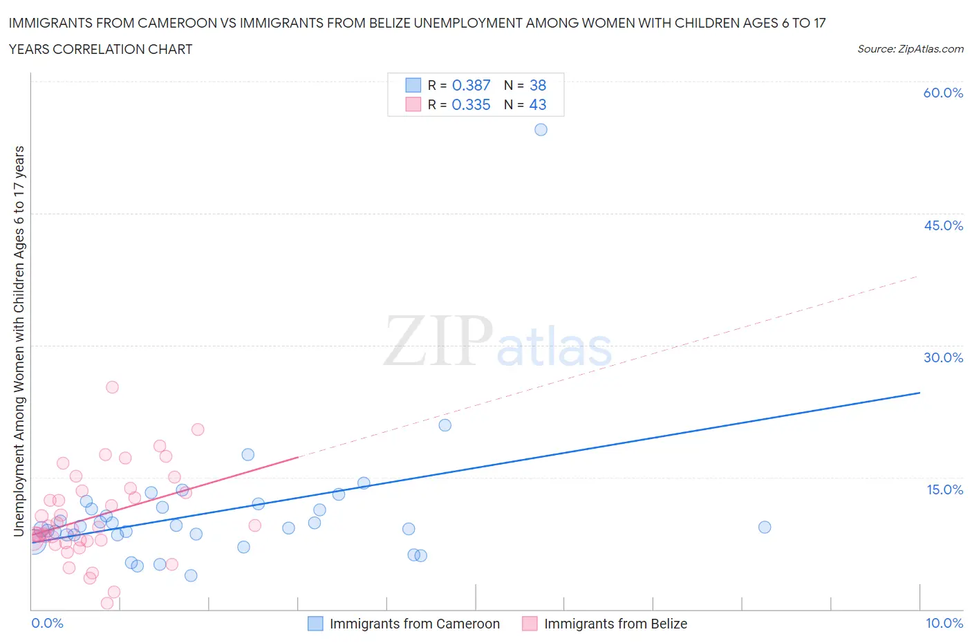 Immigrants from Cameroon vs Immigrants from Belize Unemployment Among Women with Children Ages 6 to 17 years