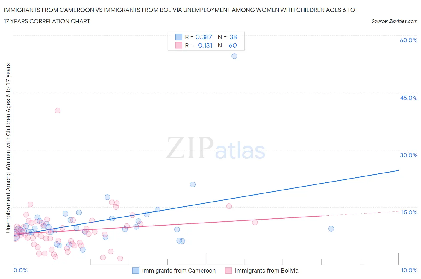 Immigrants from Cameroon vs Immigrants from Bolivia Unemployment Among Women with Children Ages 6 to 17 years