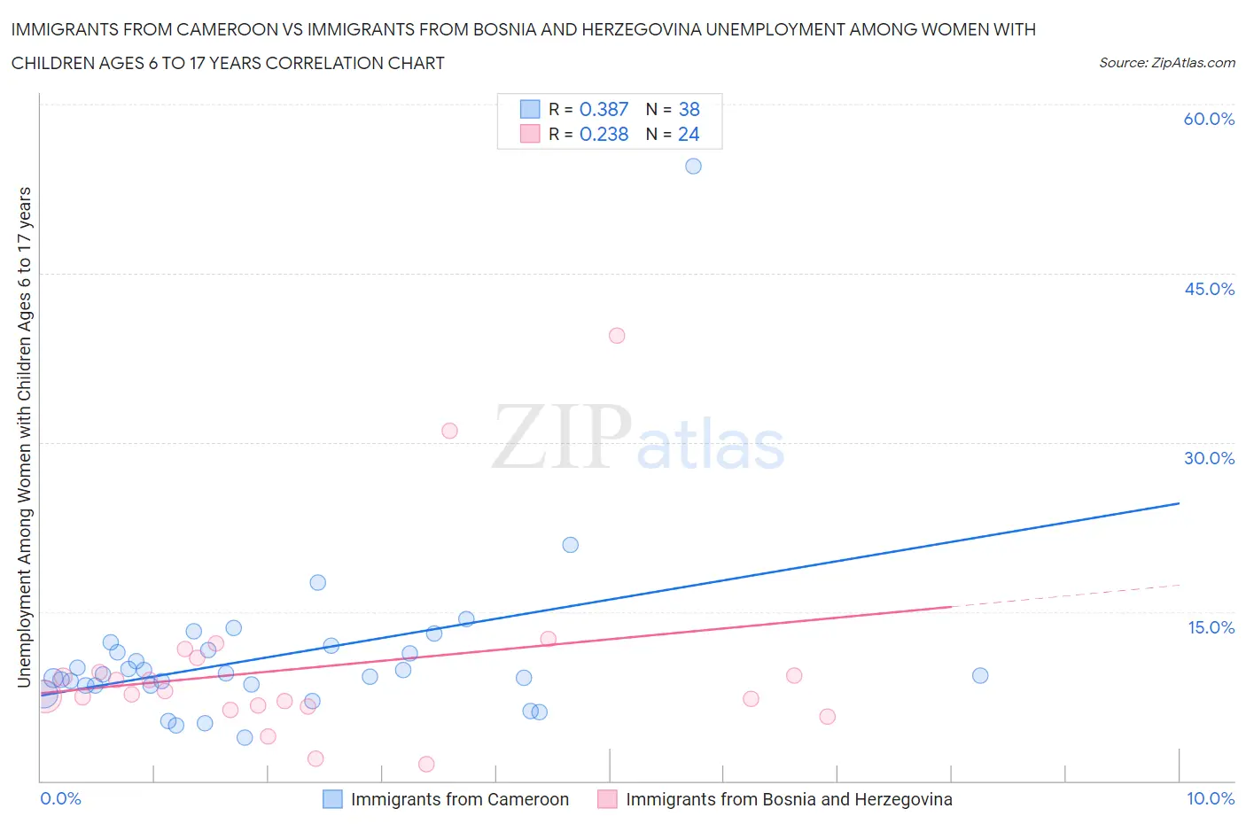 Immigrants from Cameroon vs Immigrants from Bosnia and Herzegovina Unemployment Among Women with Children Ages 6 to 17 years