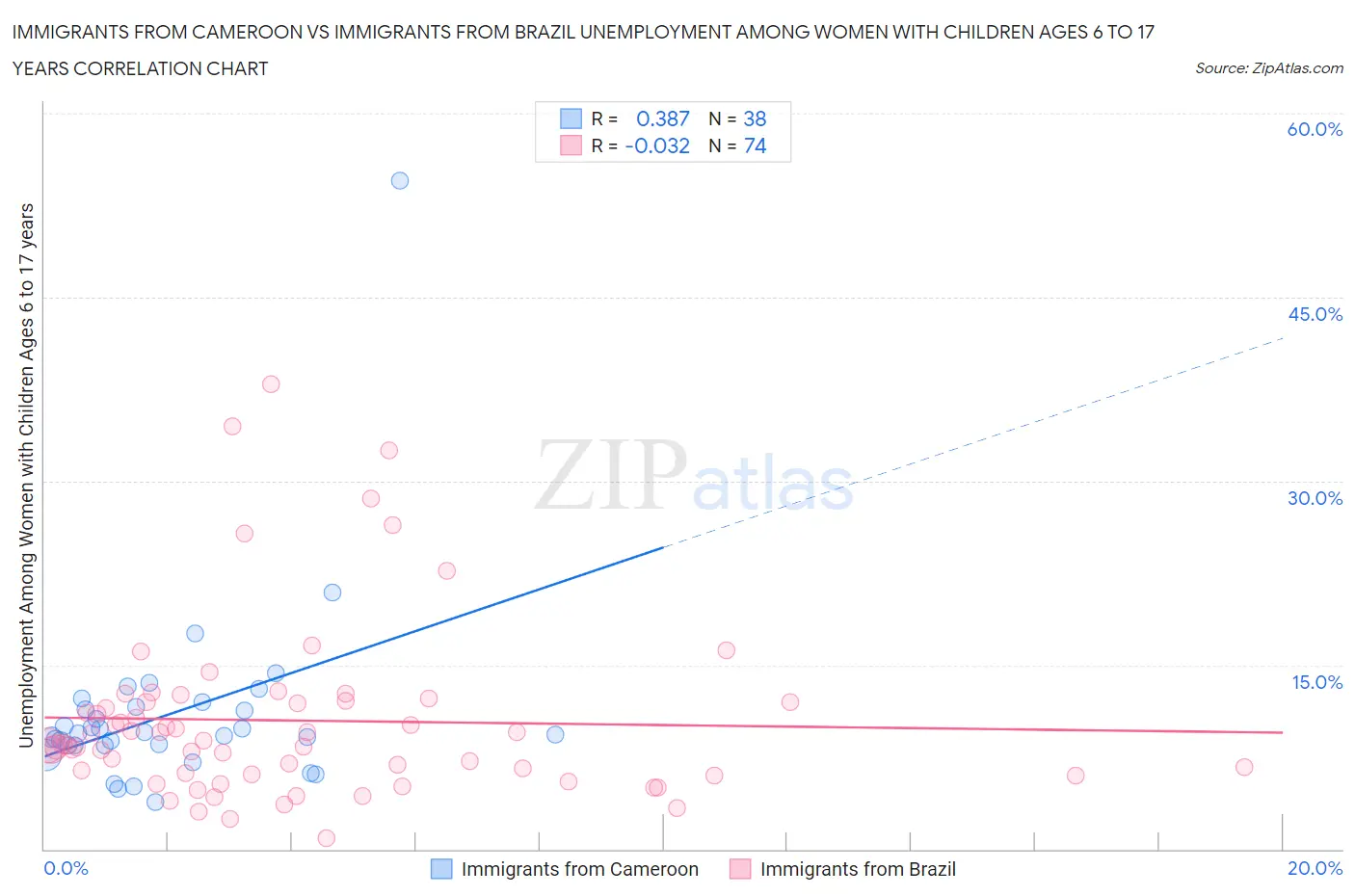 Immigrants from Cameroon vs Immigrants from Brazil Unemployment Among Women with Children Ages 6 to 17 years