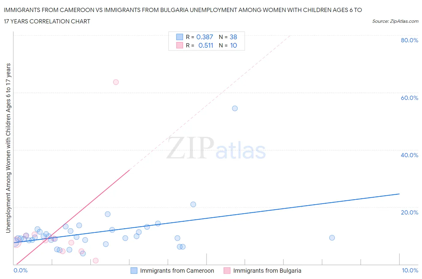 Immigrants from Cameroon vs Immigrants from Bulgaria Unemployment Among Women with Children Ages 6 to 17 years