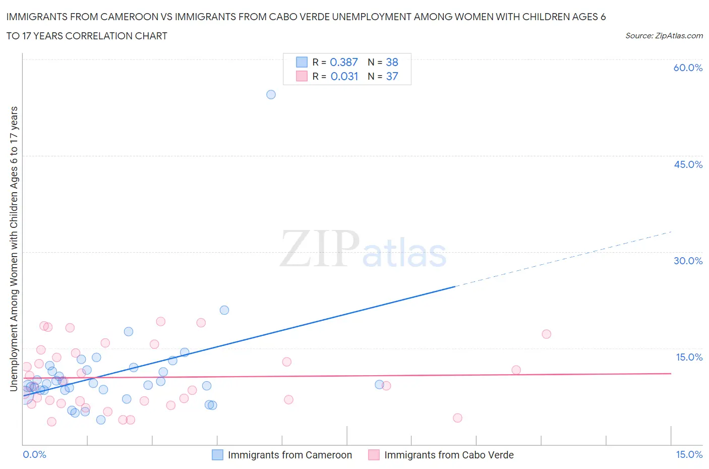 Immigrants from Cameroon vs Immigrants from Cabo Verde Unemployment Among Women with Children Ages 6 to 17 years