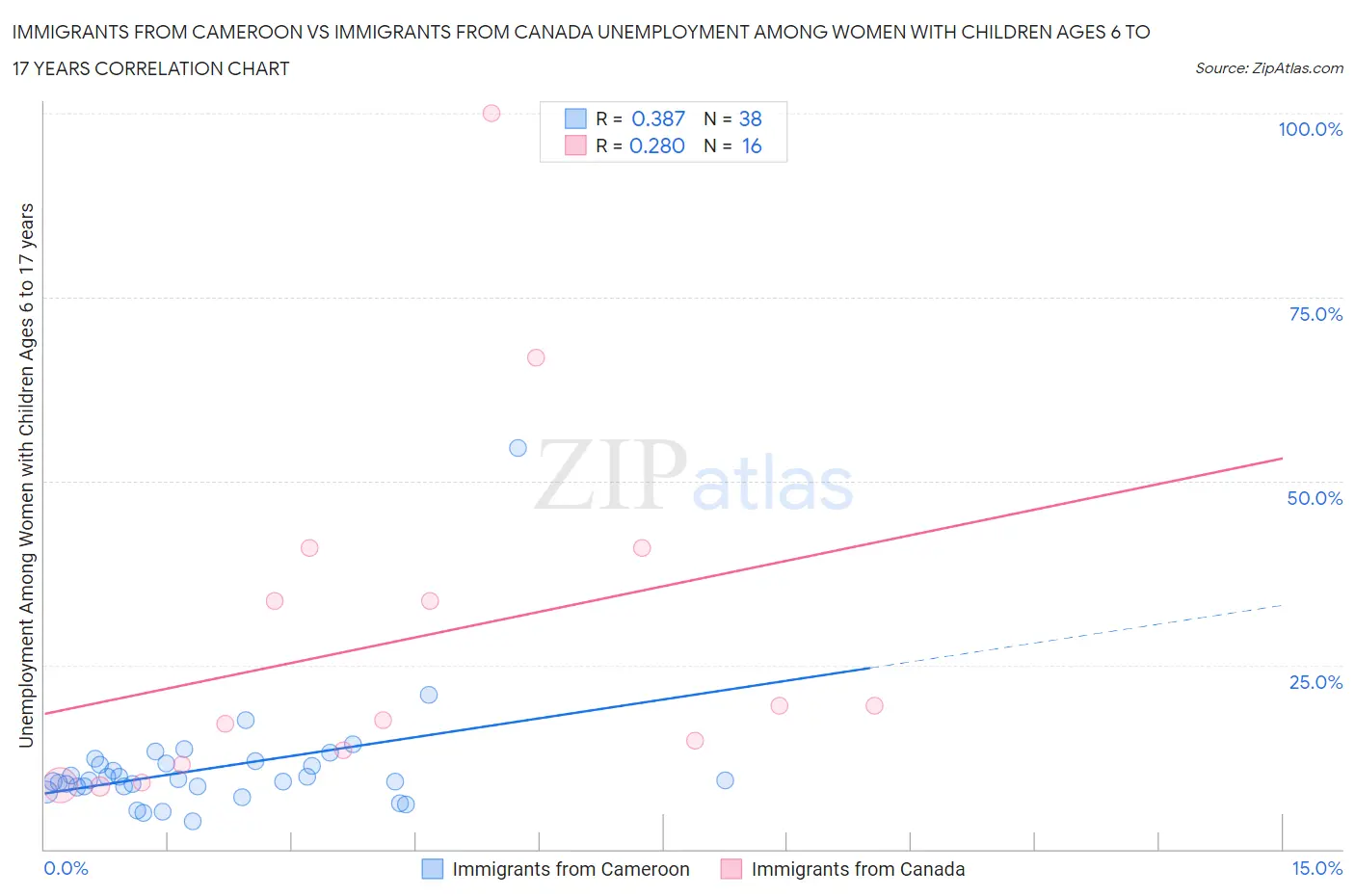 Immigrants from Cameroon vs Immigrants from Canada Unemployment Among Women with Children Ages 6 to 17 years