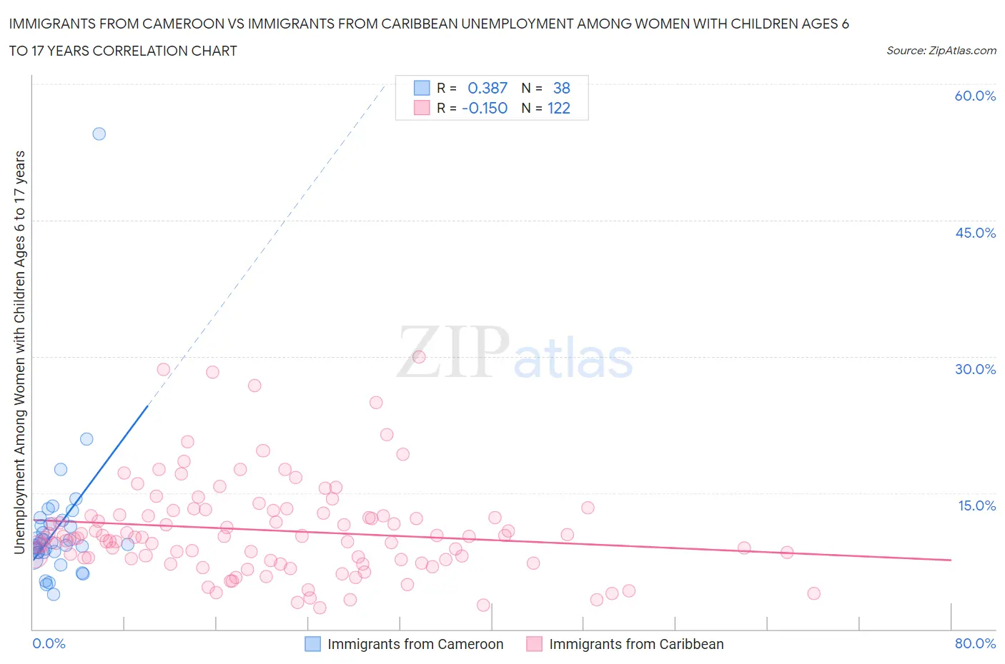 Immigrants from Cameroon vs Immigrants from Caribbean Unemployment Among Women with Children Ages 6 to 17 years