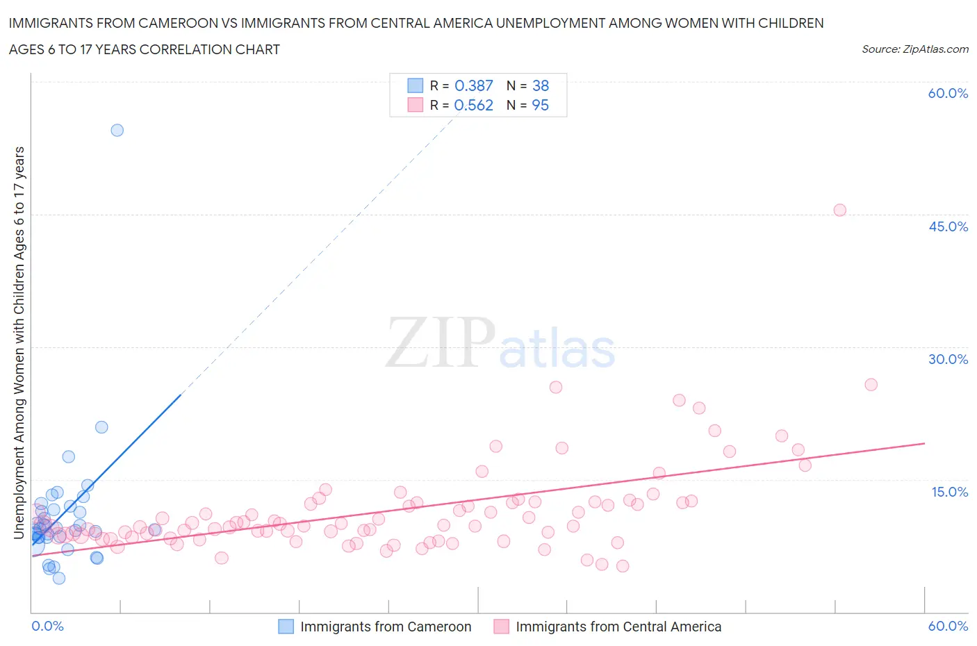 Immigrants from Cameroon vs Immigrants from Central America Unemployment Among Women with Children Ages 6 to 17 years