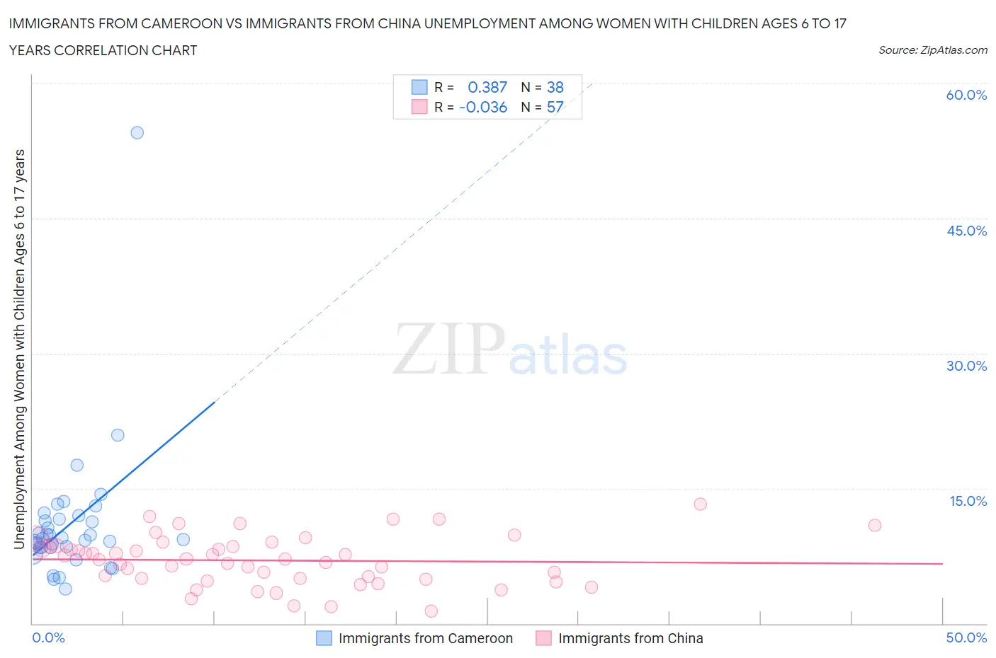 Immigrants from Cameroon vs Immigrants from China Unemployment Among Women with Children Ages 6 to 17 years