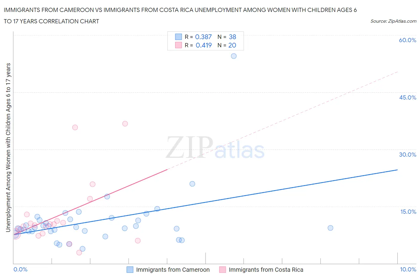 Immigrants from Cameroon vs Immigrants from Costa Rica Unemployment Among Women with Children Ages 6 to 17 years