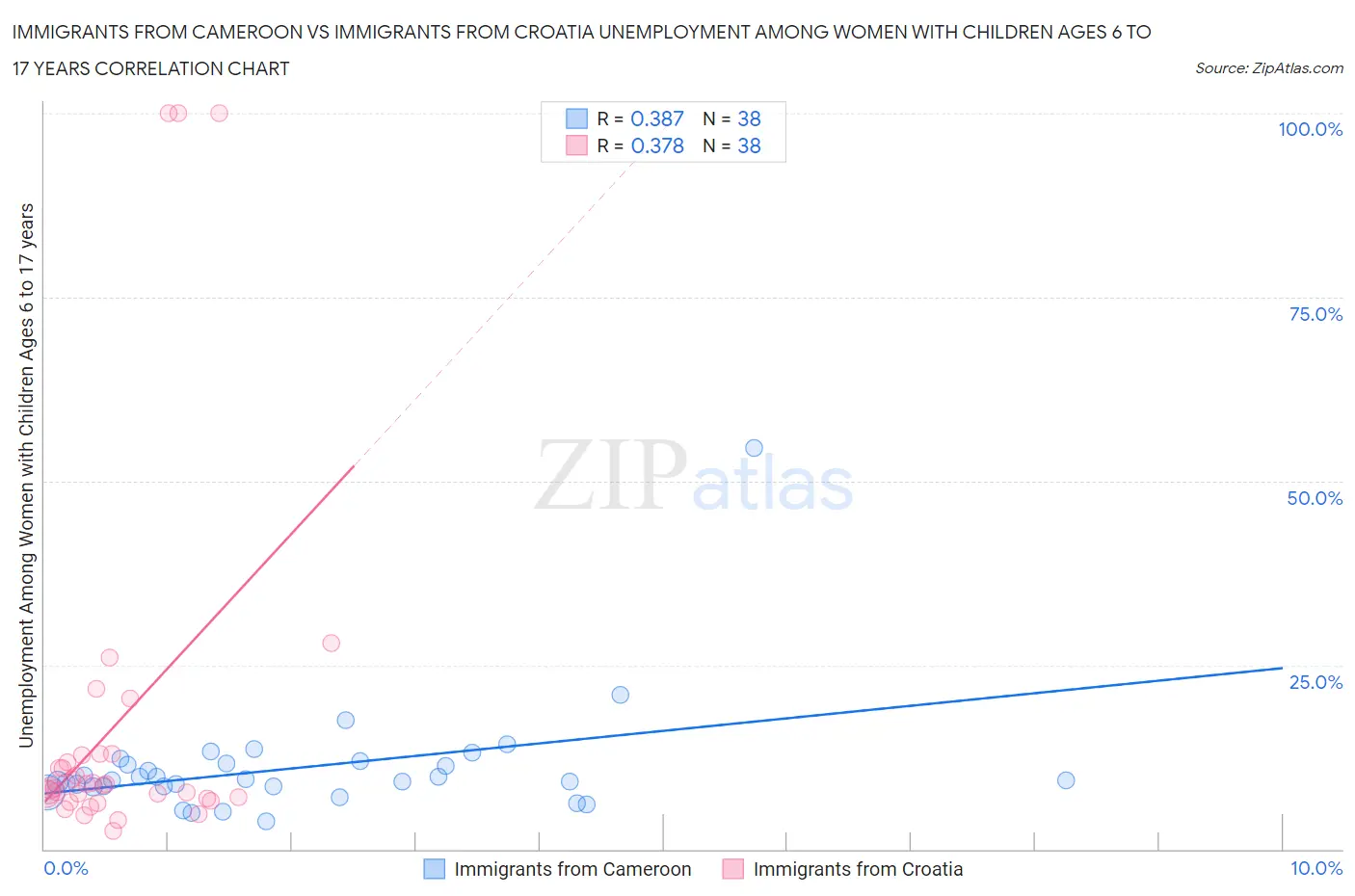 Immigrants from Cameroon vs Immigrants from Croatia Unemployment Among Women with Children Ages 6 to 17 years