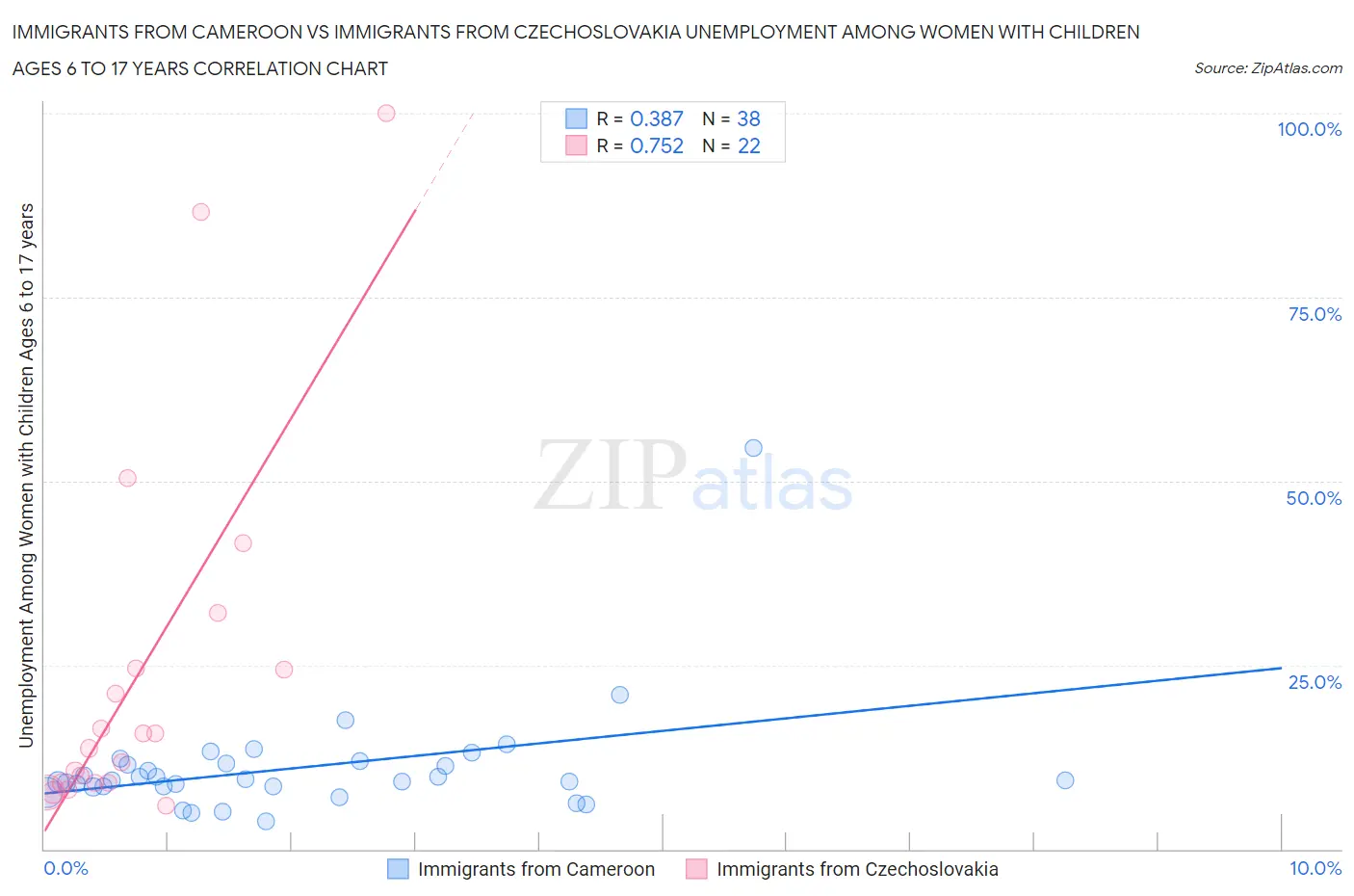 Immigrants from Cameroon vs Immigrants from Czechoslovakia Unemployment Among Women with Children Ages 6 to 17 years