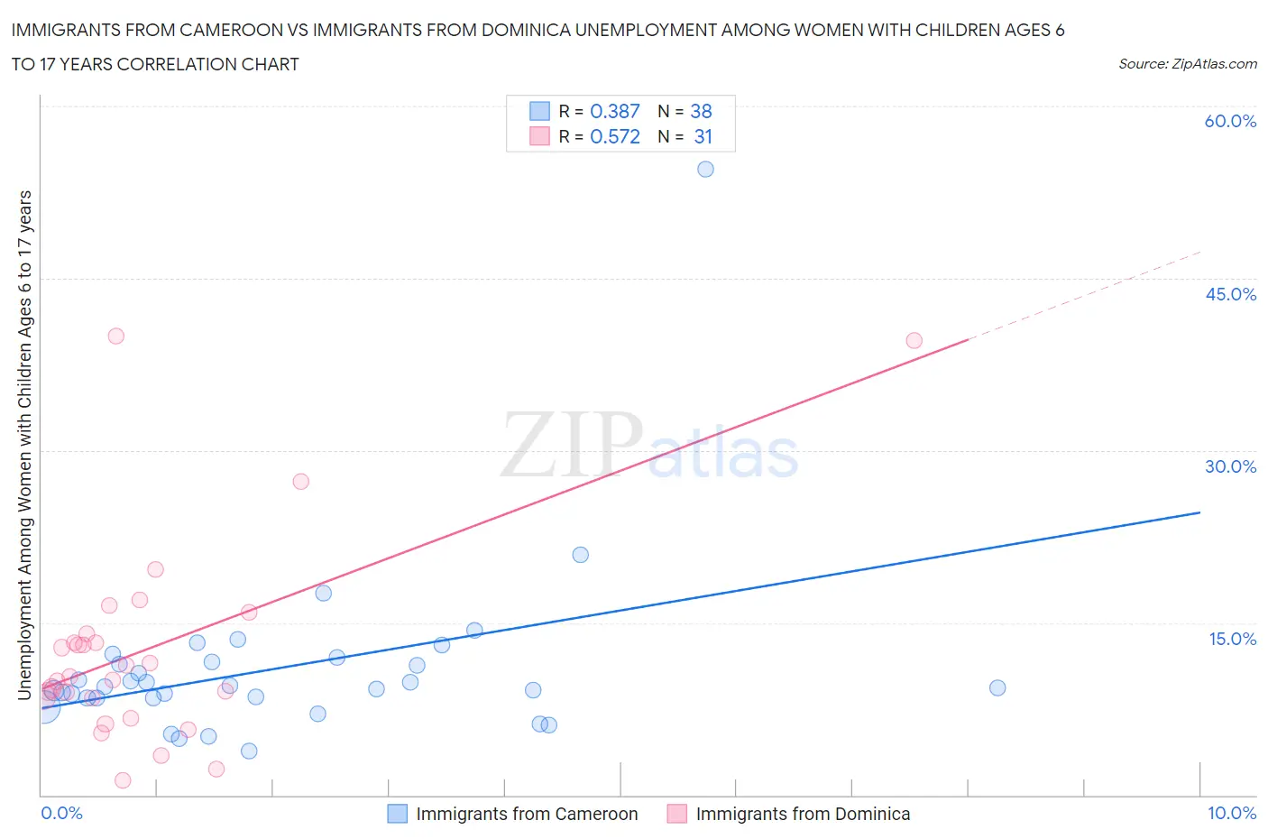 Immigrants from Cameroon vs Immigrants from Dominica Unemployment Among Women with Children Ages 6 to 17 years