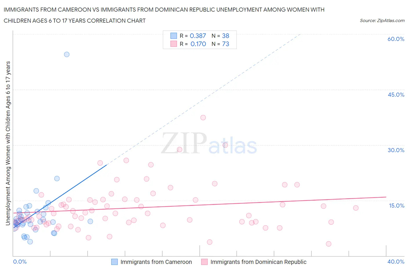 Immigrants from Cameroon vs Immigrants from Dominican Republic Unemployment Among Women with Children Ages 6 to 17 years