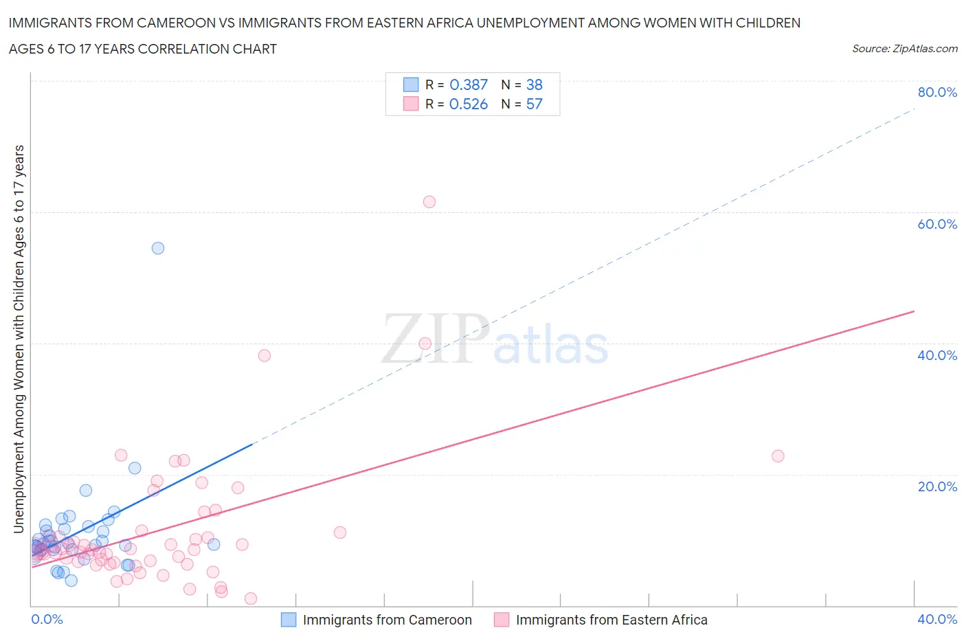 Immigrants from Cameroon vs Immigrants from Eastern Africa Unemployment Among Women with Children Ages 6 to 17 years