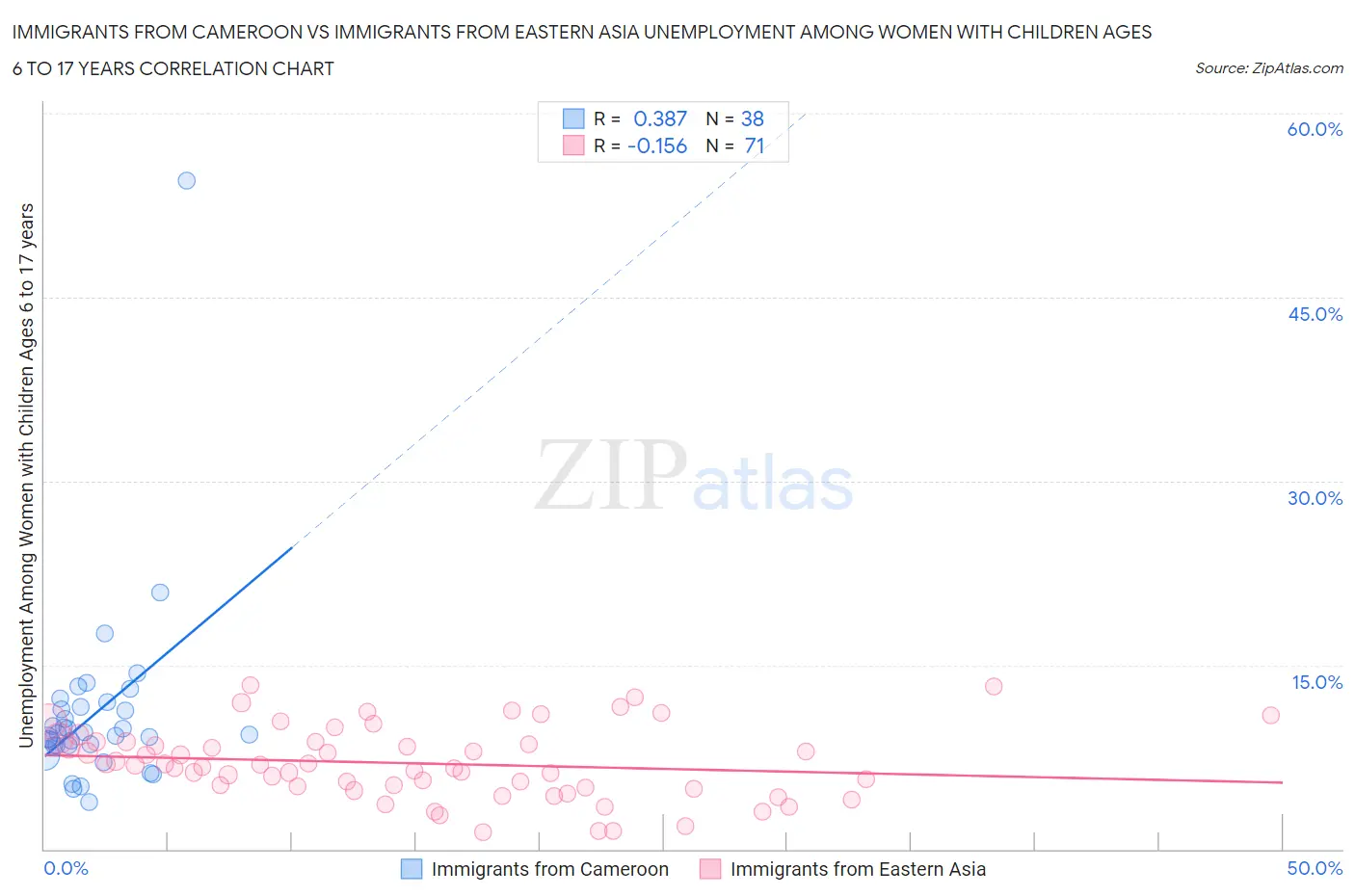 Immigrants from Cameroon vs Immigrants from Eastern Asia Unemployment Among Women with Children Ages 6 to 17 years