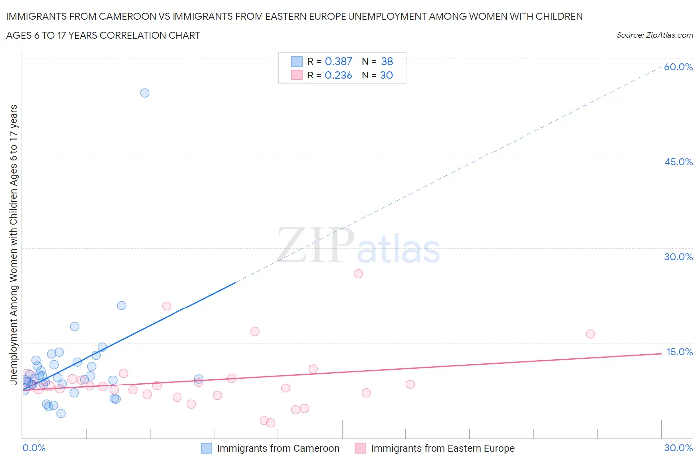 Immigrants from Cameroon vs Immigrants from Eastern Europe Unemployment Among Women with Children Ages 6 to 17 years