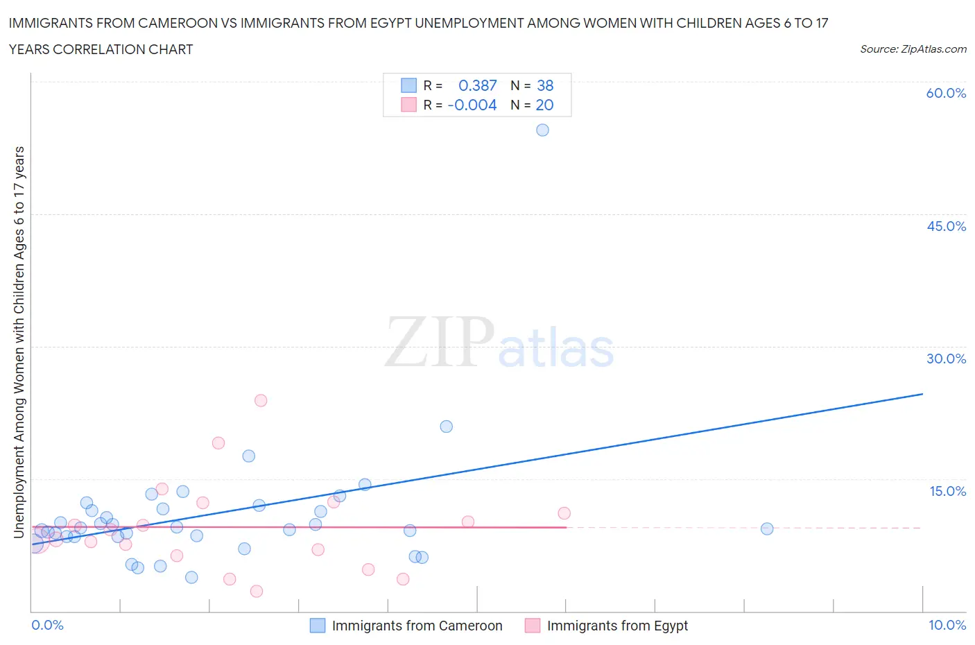 Immigrants from Cameroon vs Immigrants from Egypt Unemployment Among Women with Children Ages 6 to 17 years