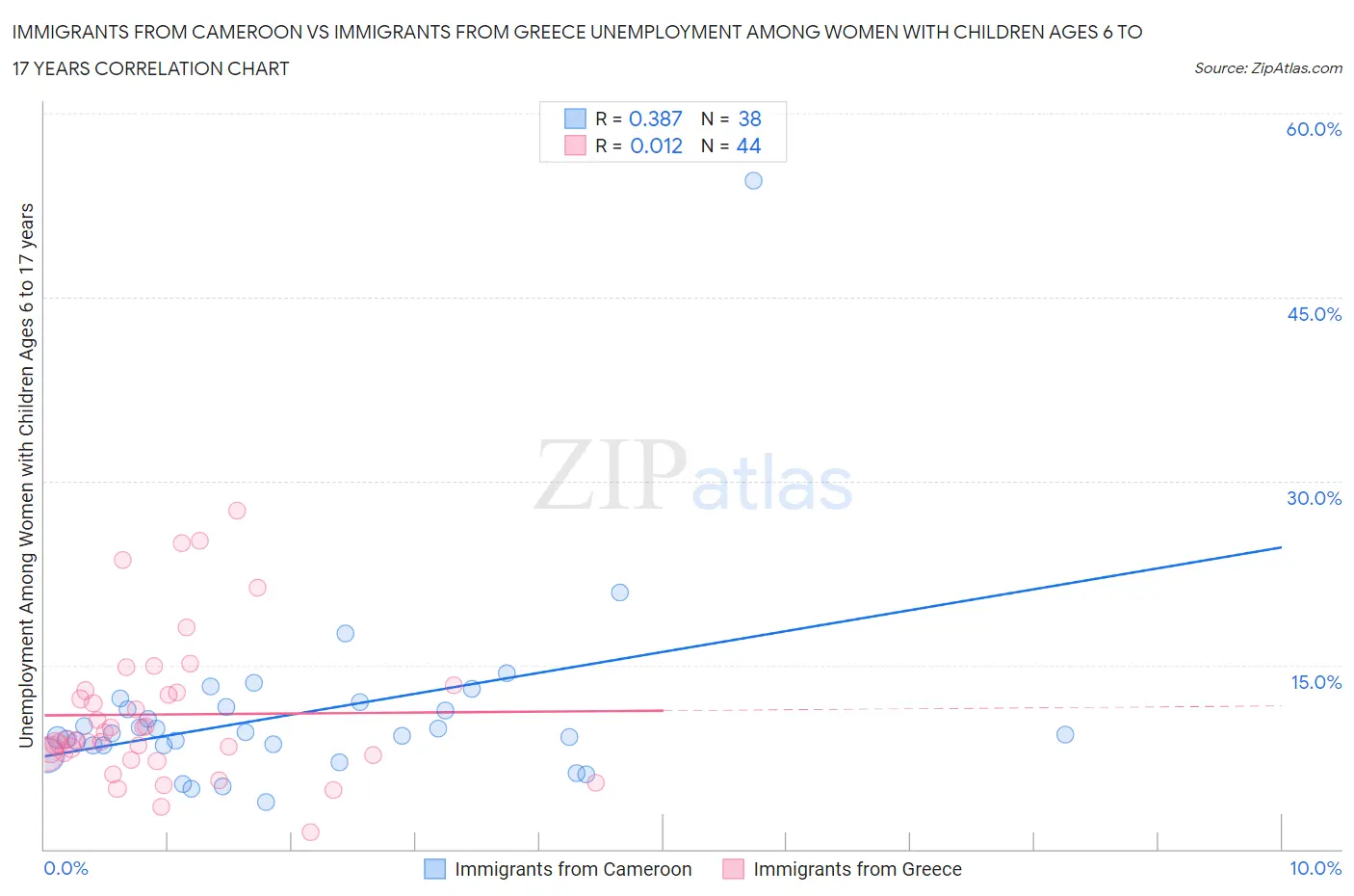 Immigrants from Cameroon vs Immigrants from Greece Unemployment Among Women with Children Ages 6 to 17 years