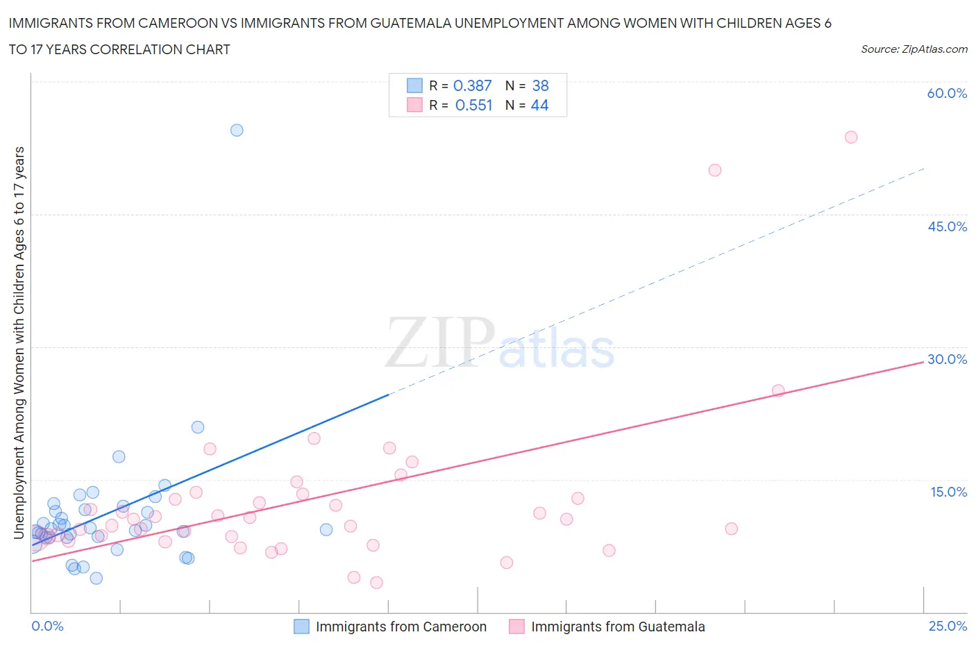 Immigrants from Cameroon vs Immigrants from Guatemala Unemployment Among Women with Children Ages 6 to 17 years