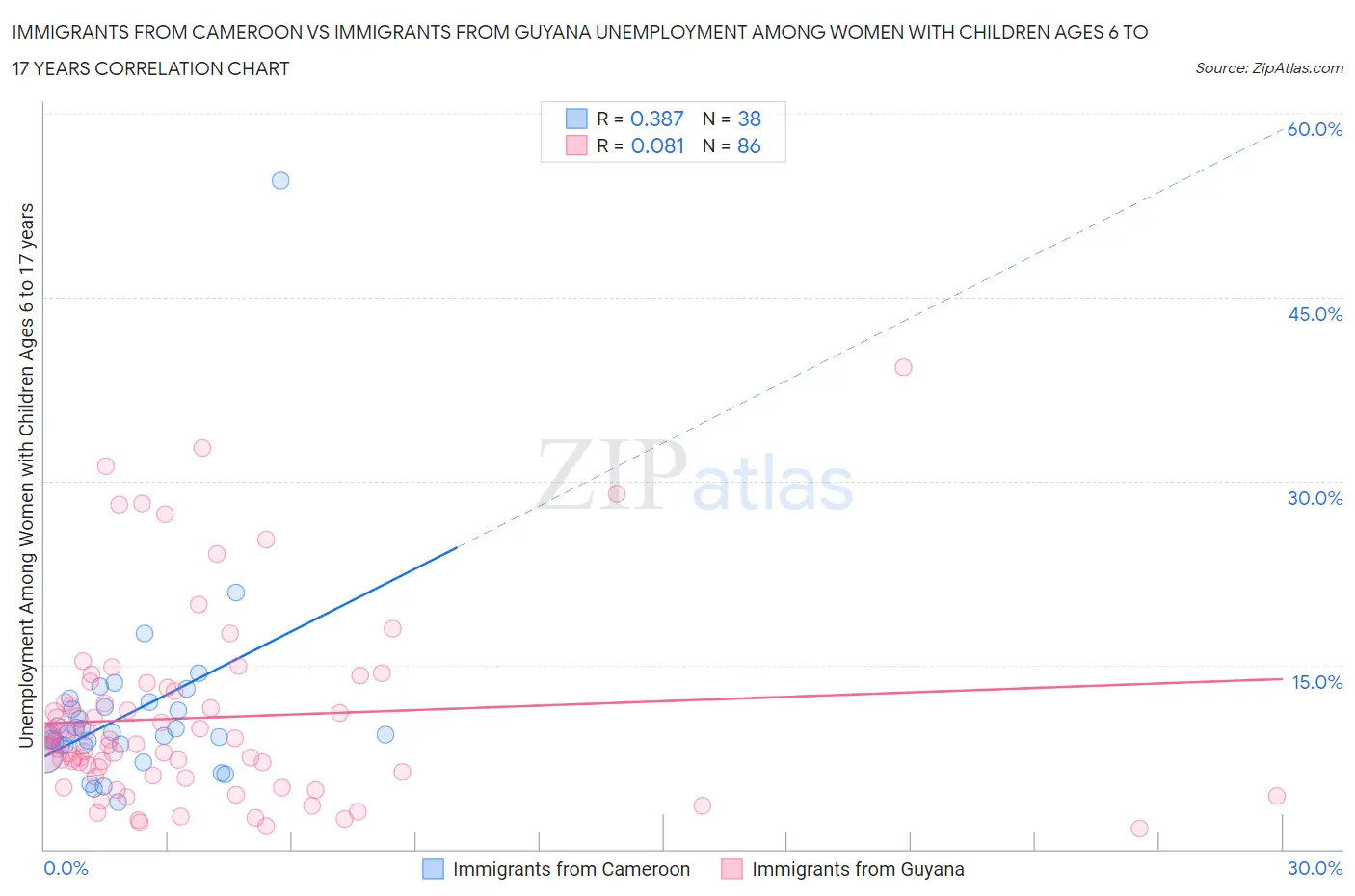 Immigrants from Cameroon vs Immigrants from Guyana Unemployment Among Women with Children Ages 6 to 17 years