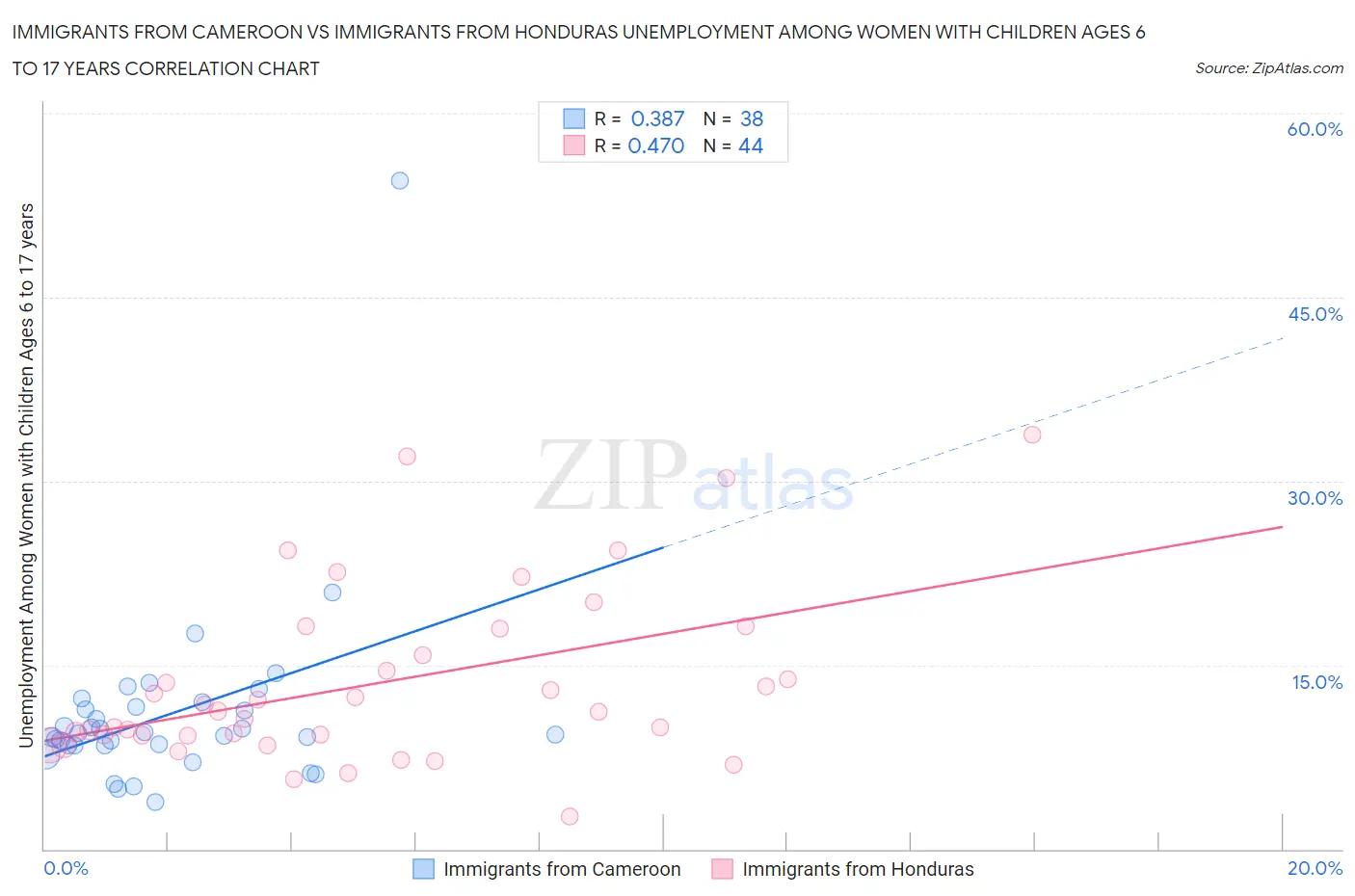 Immigrants from Cameroon vs Immigrants from Honduras Unemployment Among Women with Children Ages 6 to 17 years