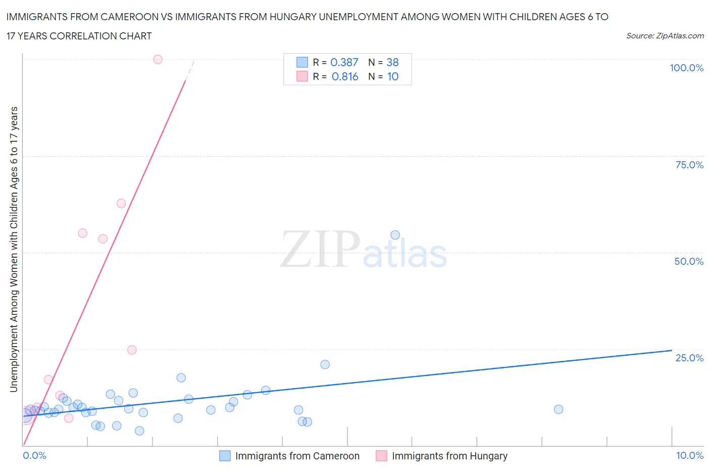 Immigrants from Cameroon vs Immigrants from Hungary Unemployment Among Women with Children Ages 6 to 17 years