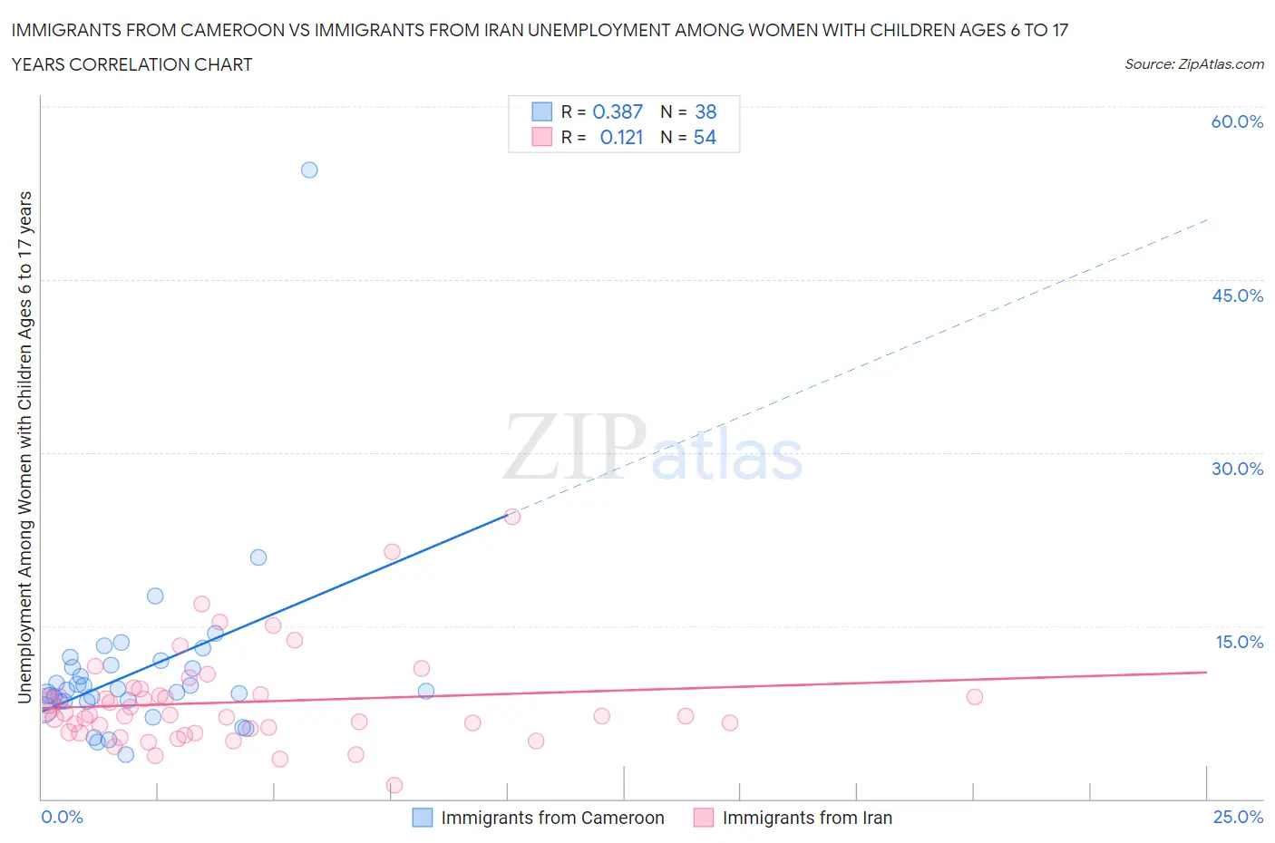 Immigrants from Cameroon vs Immigrants from Iran Unemployment Among Women with Children Ages 6 to 17 years