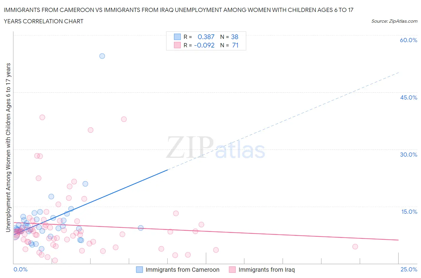 Immigrants from Cameroon vs Immigrants from Iraq Unemployment Among Women with Children Ages 6 to 17 years