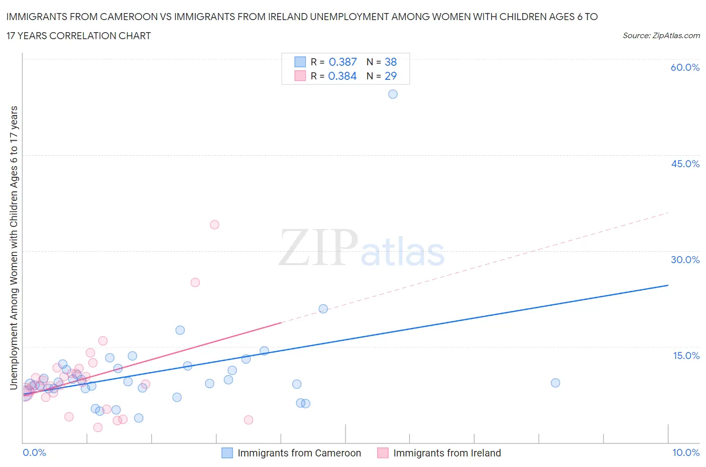 Immigrants from Cameroon vs Immigrants from Ireland Unemployment Among Women with Children Ages 6 to 17 years