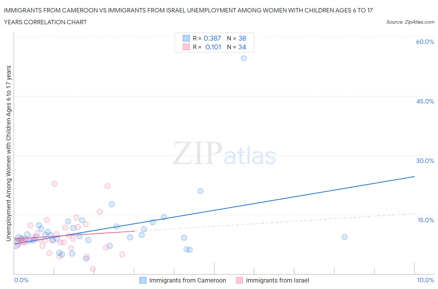 Immigrants from Cameroon vs Immigrants from Israel Unemployment Among Women with Children Ages 6 to 17 years