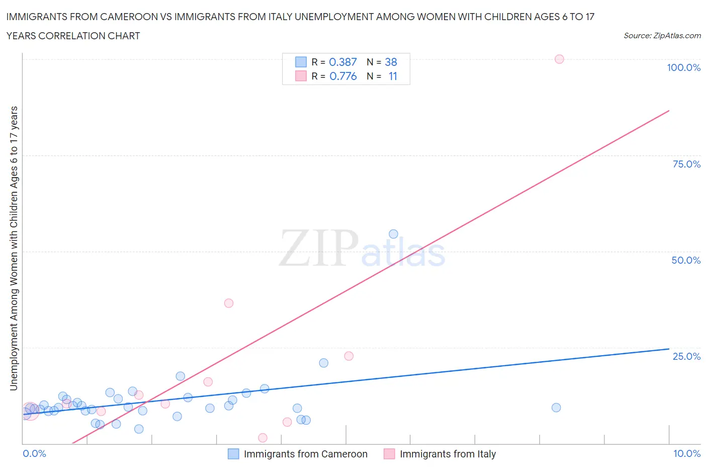 Immigrants from Cameroon vs Immigrants from Italy Unemployment Among Women with Children Ages 6 to 17 years