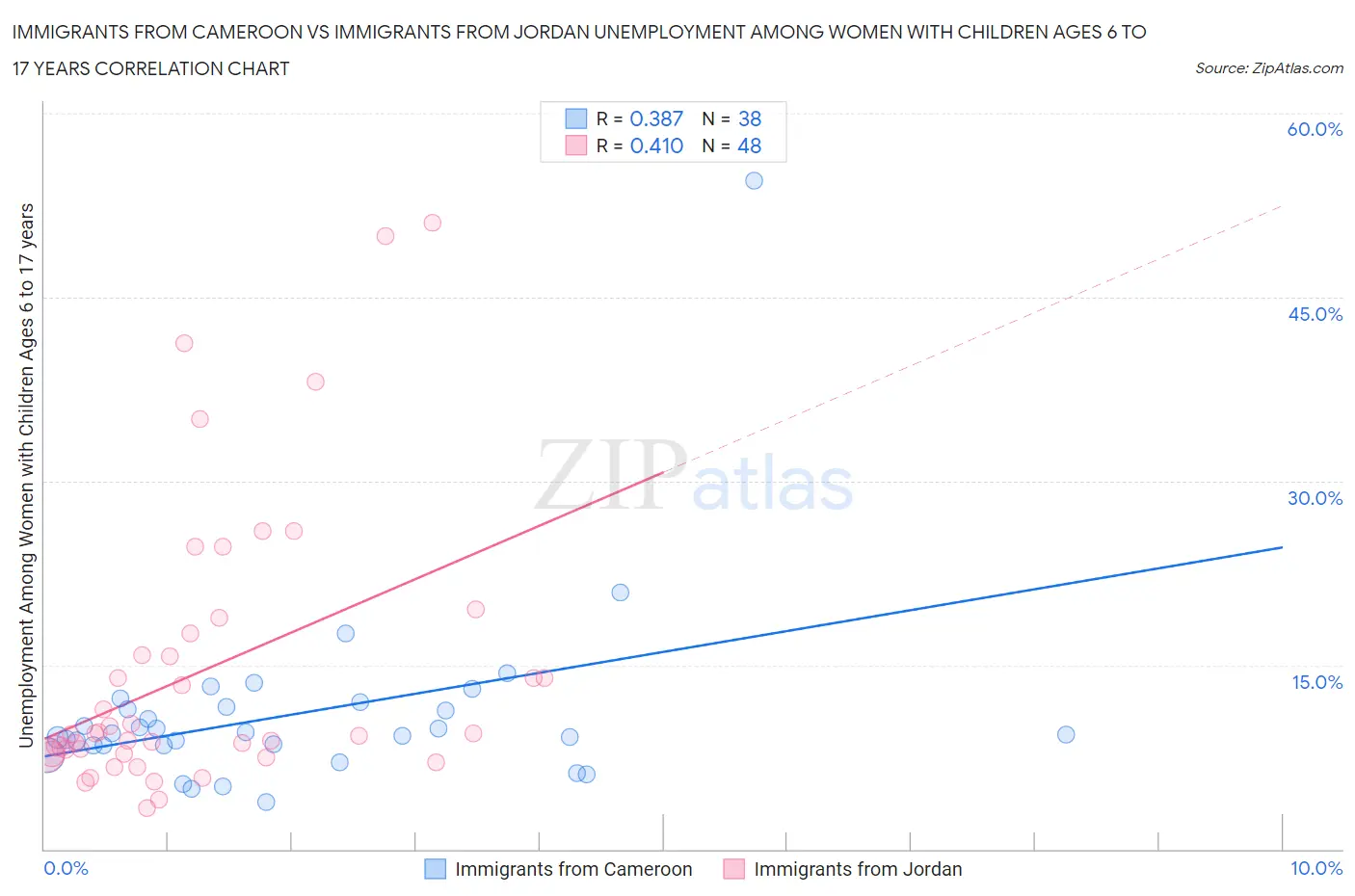 Immigrants from Cameroon vs Immigrants from Jordan Unemployment Among Women with Children Ages 6 to 17 years