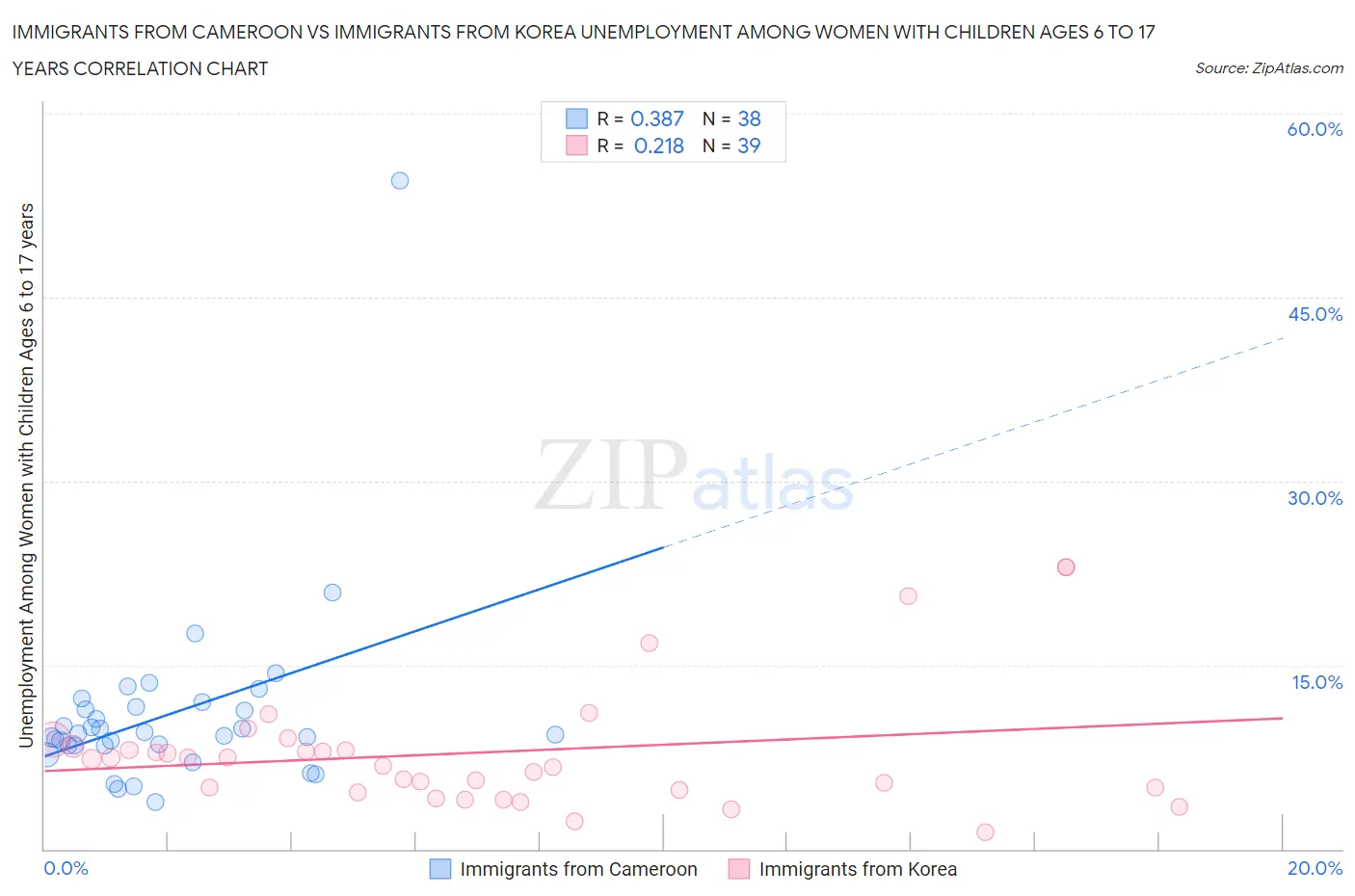 Immigrants from Cameroon vs Immigrants from Korea Unemployment Among Women with Children Ages 6 to 17 years