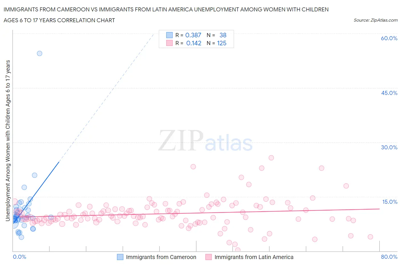 Immigrants from Cameroon vs Immigrants from Latin America Unemployment Among Women with Children Ages 6 to 17 years