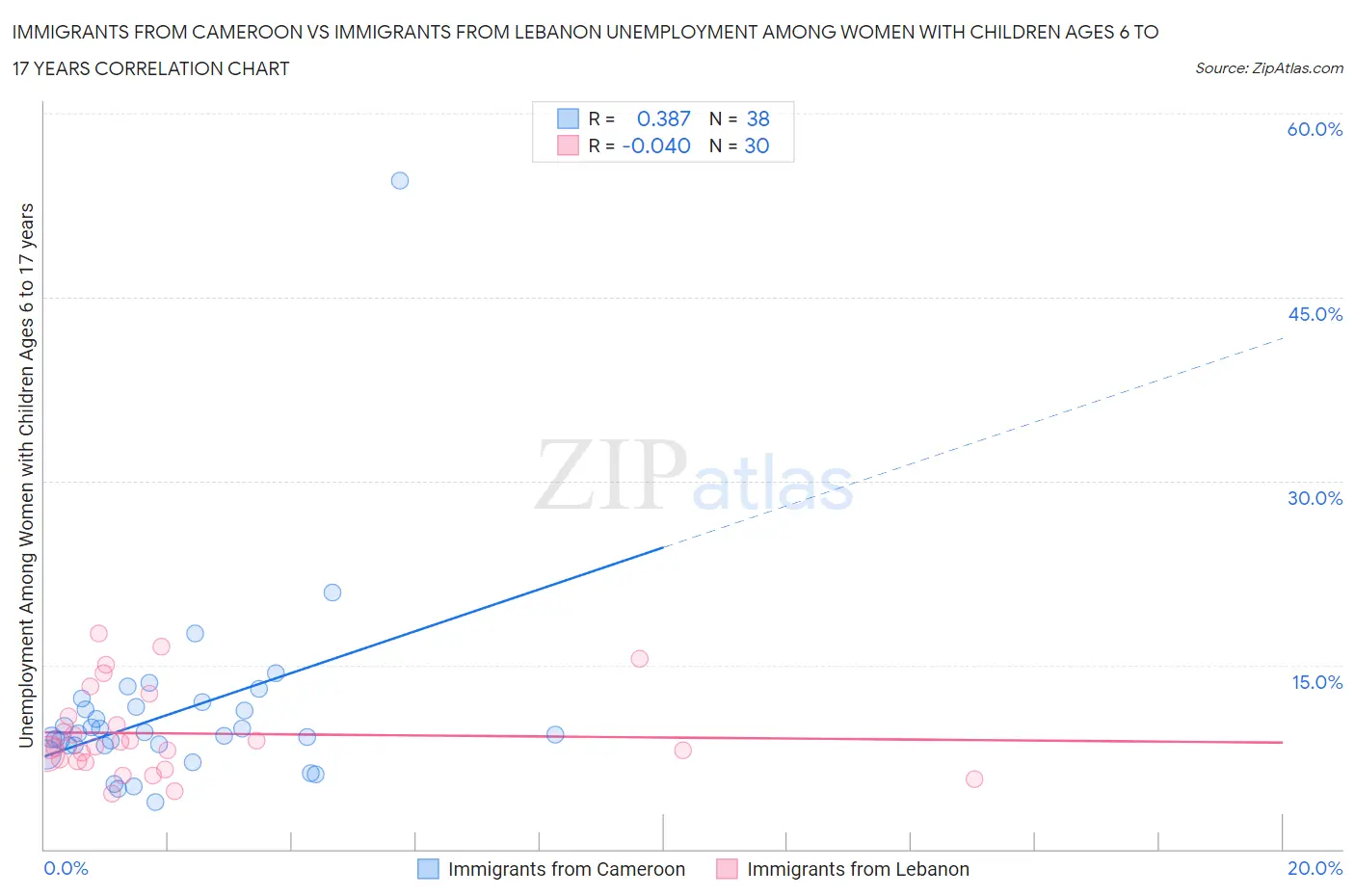 Immigrants from Cameroon vs Immigrants from Lebanon Unemployment Among Women with Children Ages 6 to 17 years