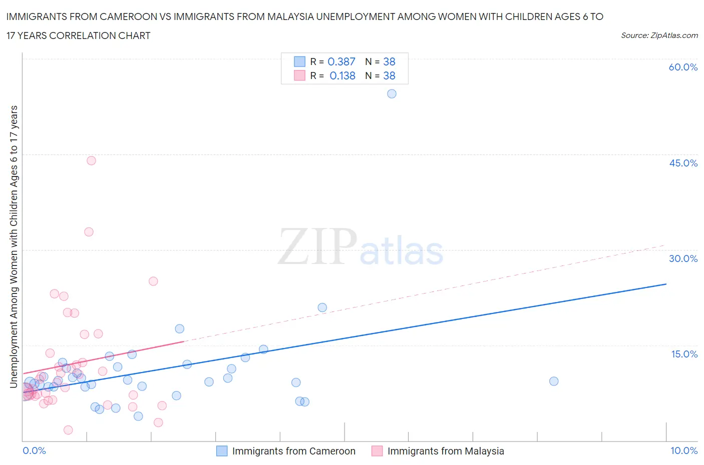 Immigrants from Cameroon vs Immigrants from Malaysia Unemployment Among Women with Children Ages 6 to 17 years