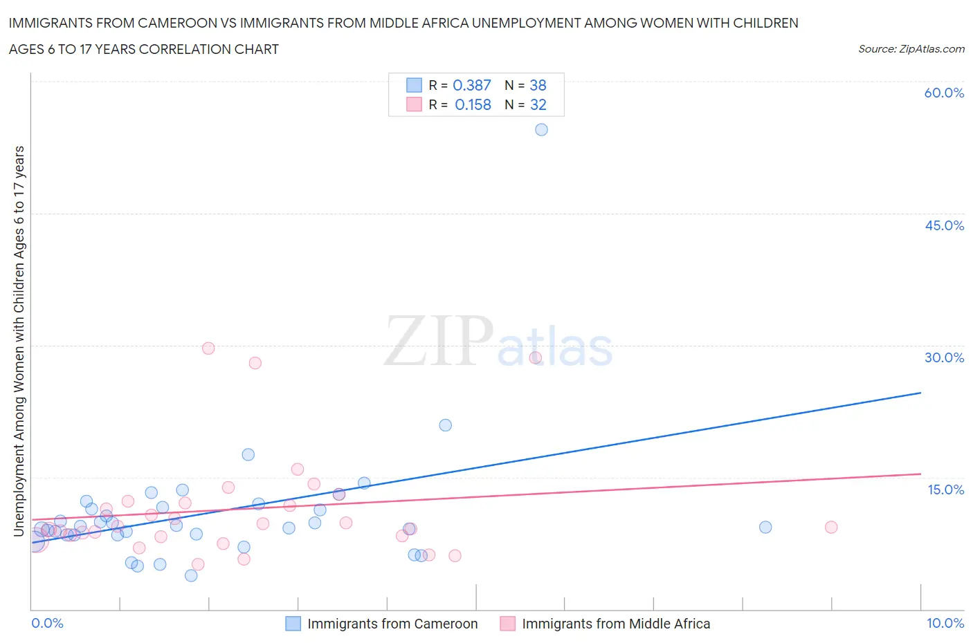 Immigrants from Cameroon vs Immigrants from Middle Africa Unemployment Among Women with Children Ages 6 to 17 years