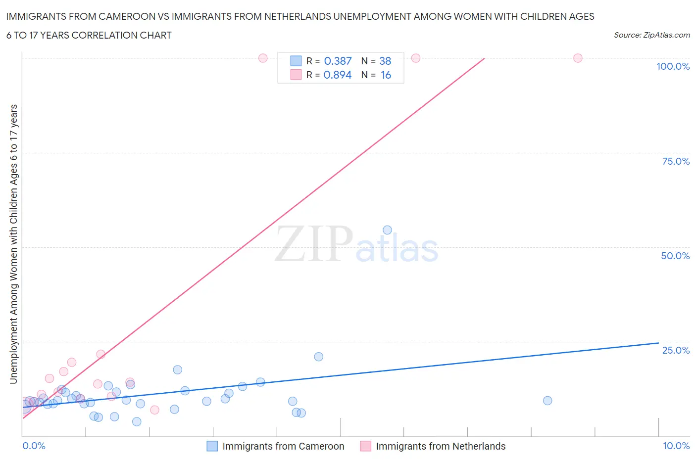 Immigrants from Cameroon vs Immigrants from Netherlands Unemployment Among Women with Children Ages 6 to 17 years