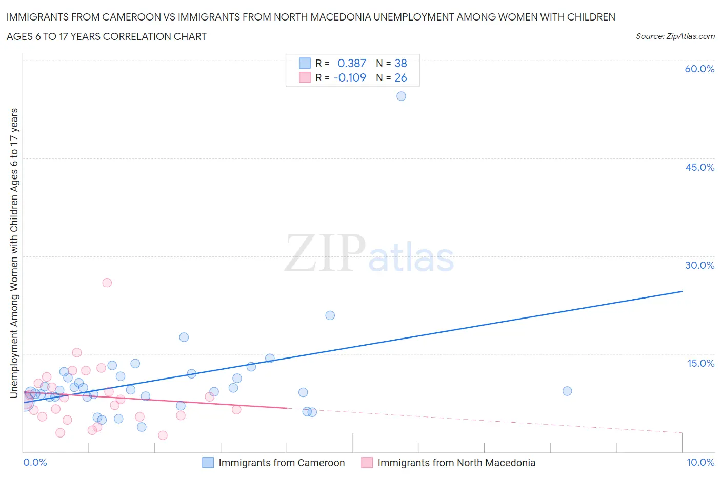 Immigrants from Cameroon vs Immigrants from North Macedonia Unemployment Among Women with Children Ages 6 to 17 years