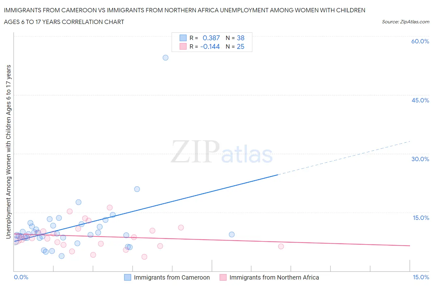 Immigrants from Cameroon vs Immigrants from Northern Africa Unemployment Among Women with Children Ages 6 to 17 years