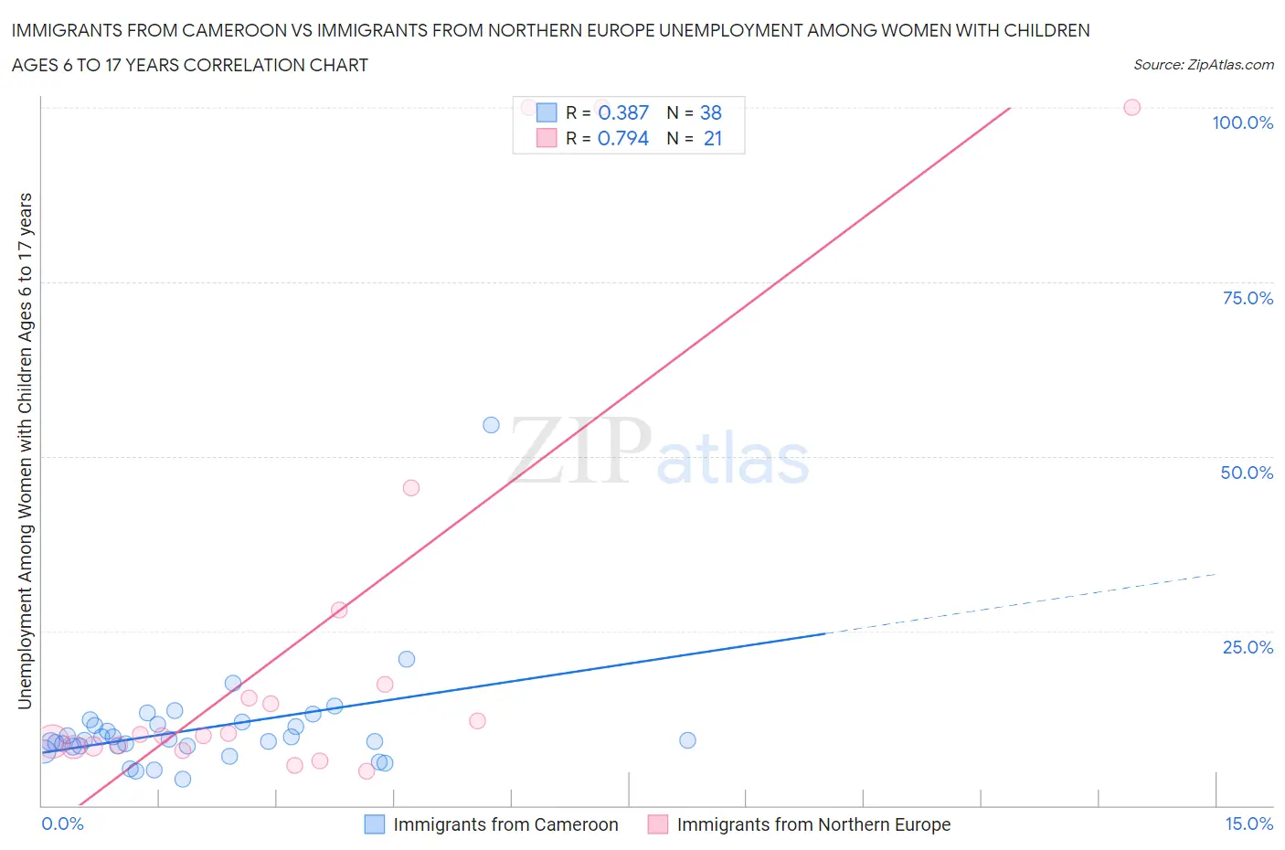 Immigrants from Cameroon vs Immigrants from Northern Europe Unemployment Among Women with Children Ages 6 to 17 years