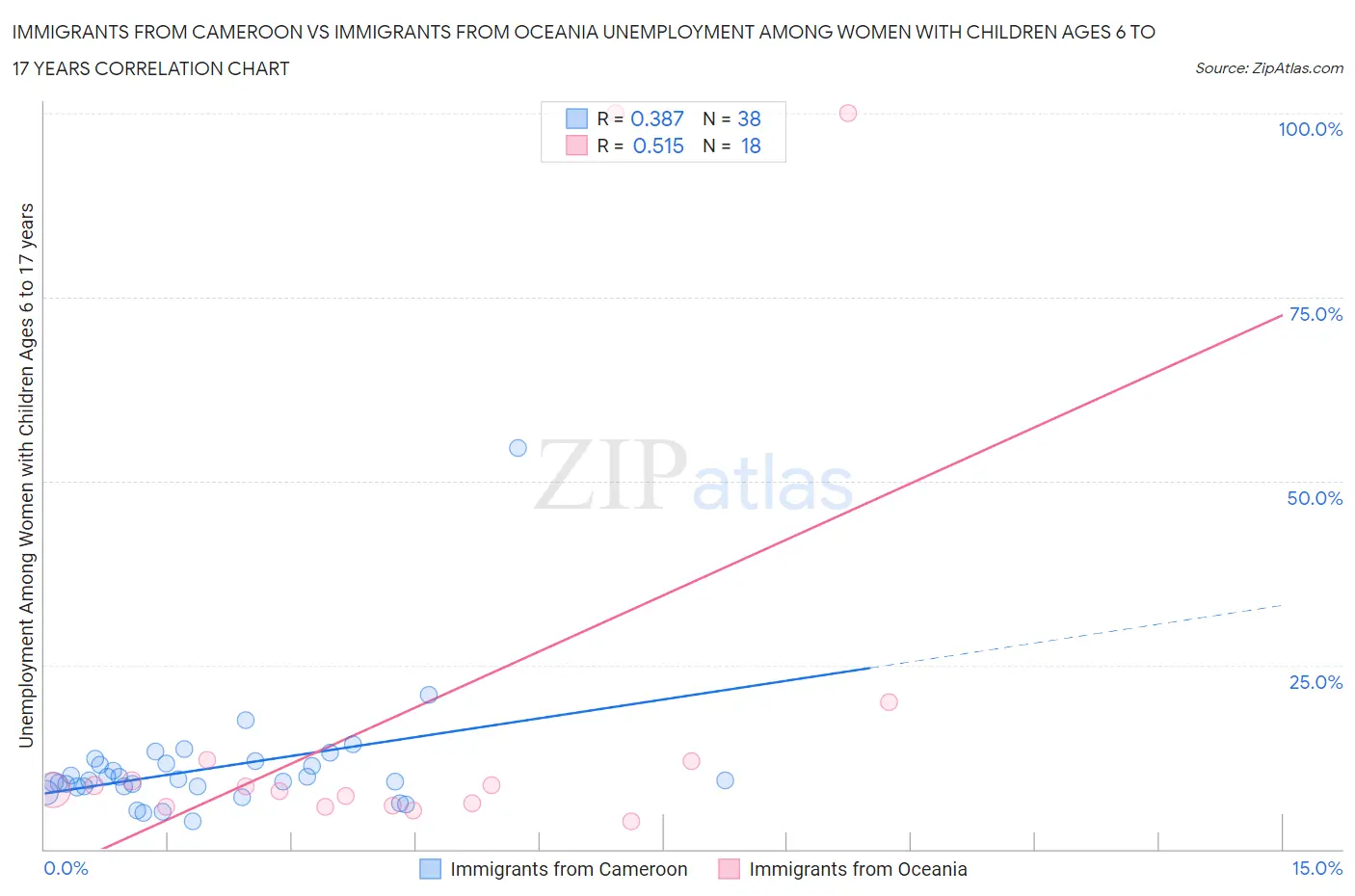 Immigrants from Cameroon vs Immigrants from Oceania Unemployment Among Women with Children Ages 6 to 17 years