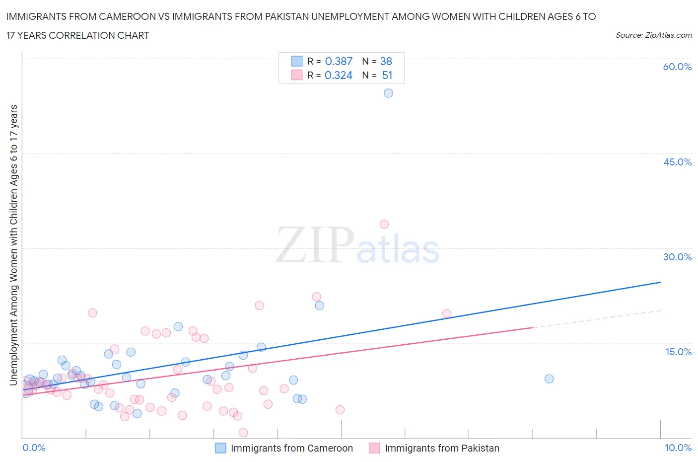 Immigrants from Cameroon vs Immigrants from Pakistan Unemployment Among Women with Children Ages 6 to 17 years