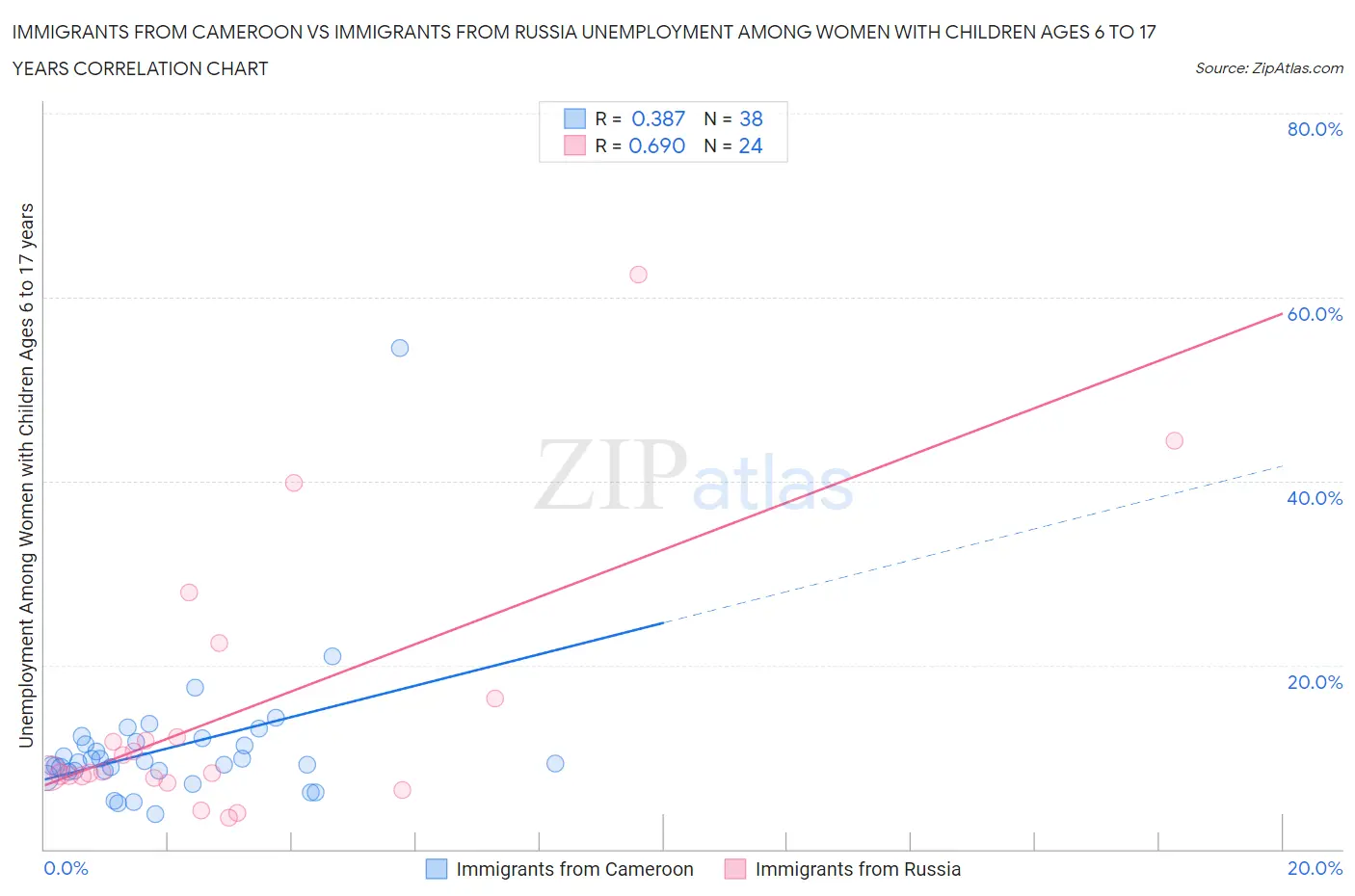 Immigrants from Cameroon vs Immigrants from Russia Unemployment Among Women with Children Ages 6 to 17 years