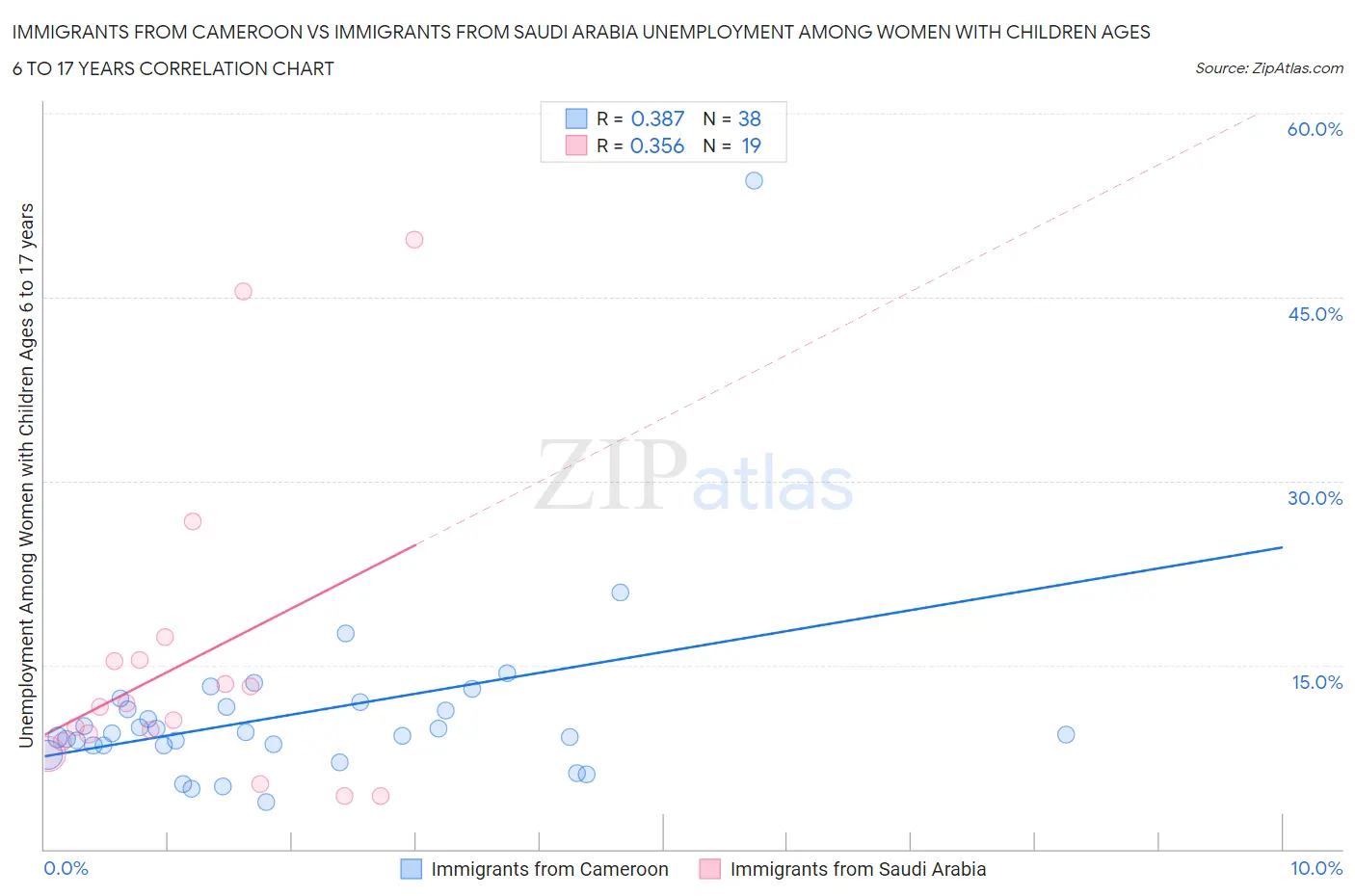 Immigrants from Cameroon vs Immigrants from Saudi Arabia Unemployment Among Women with Children Ages 6 to 17 years