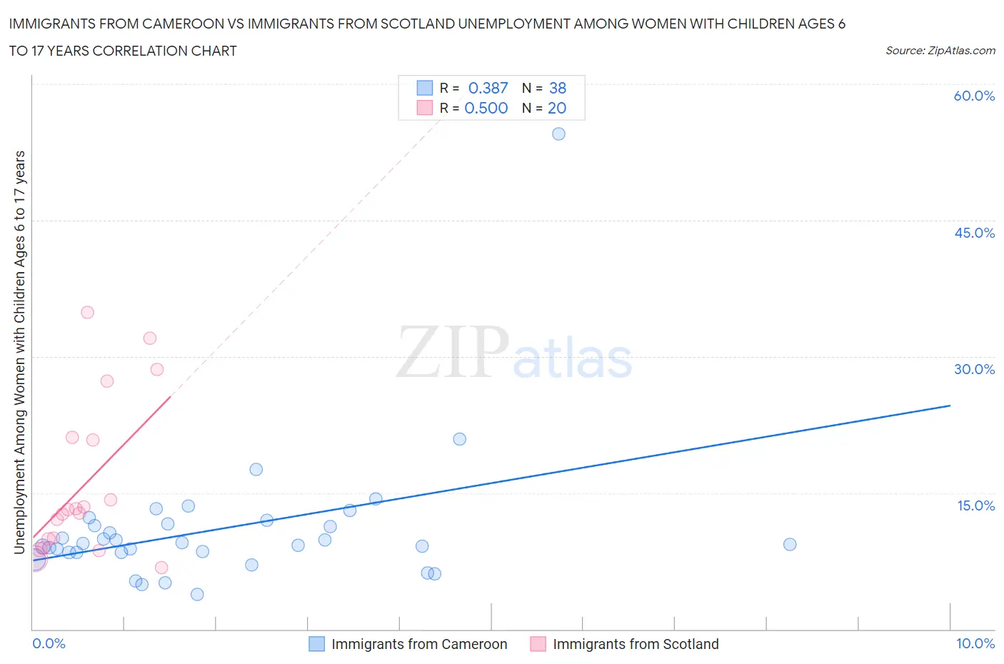 Immigrants from Cameroon vs Immigrants from Scotland Unemployment Among Women with Children Ages 6 to 17 years