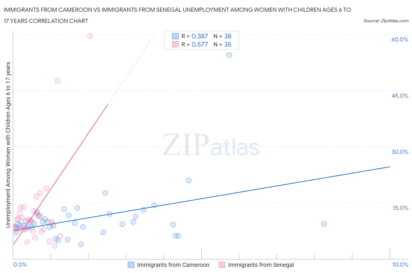 Immigrants from Cameroon vs Immigrants from Senegal Unemployment Among Women with Children Ages 6 to 17 years