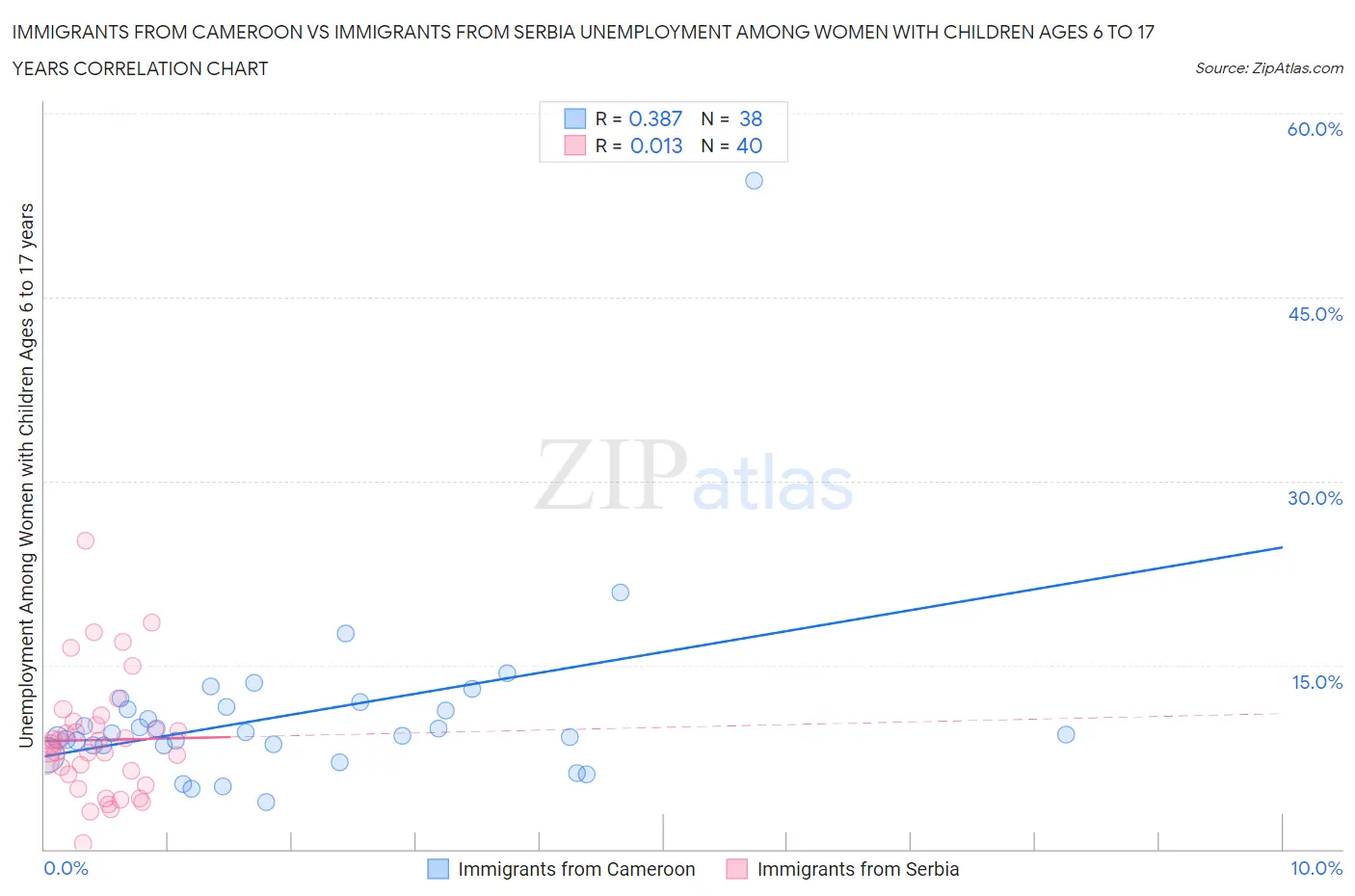 Immigrants from Cameroon vs Immigrants from Serbia Unemployment Among Women with Children Ages 6 to 17 years