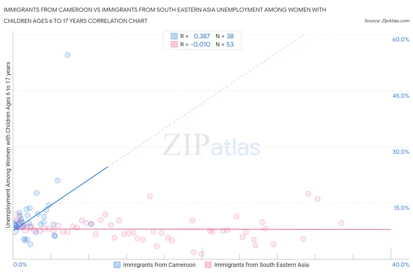 Immigrants from Cameroon vs Immigrants from South Eastern Asia Unemployment Among Women with Children Ages 6 to 17 years