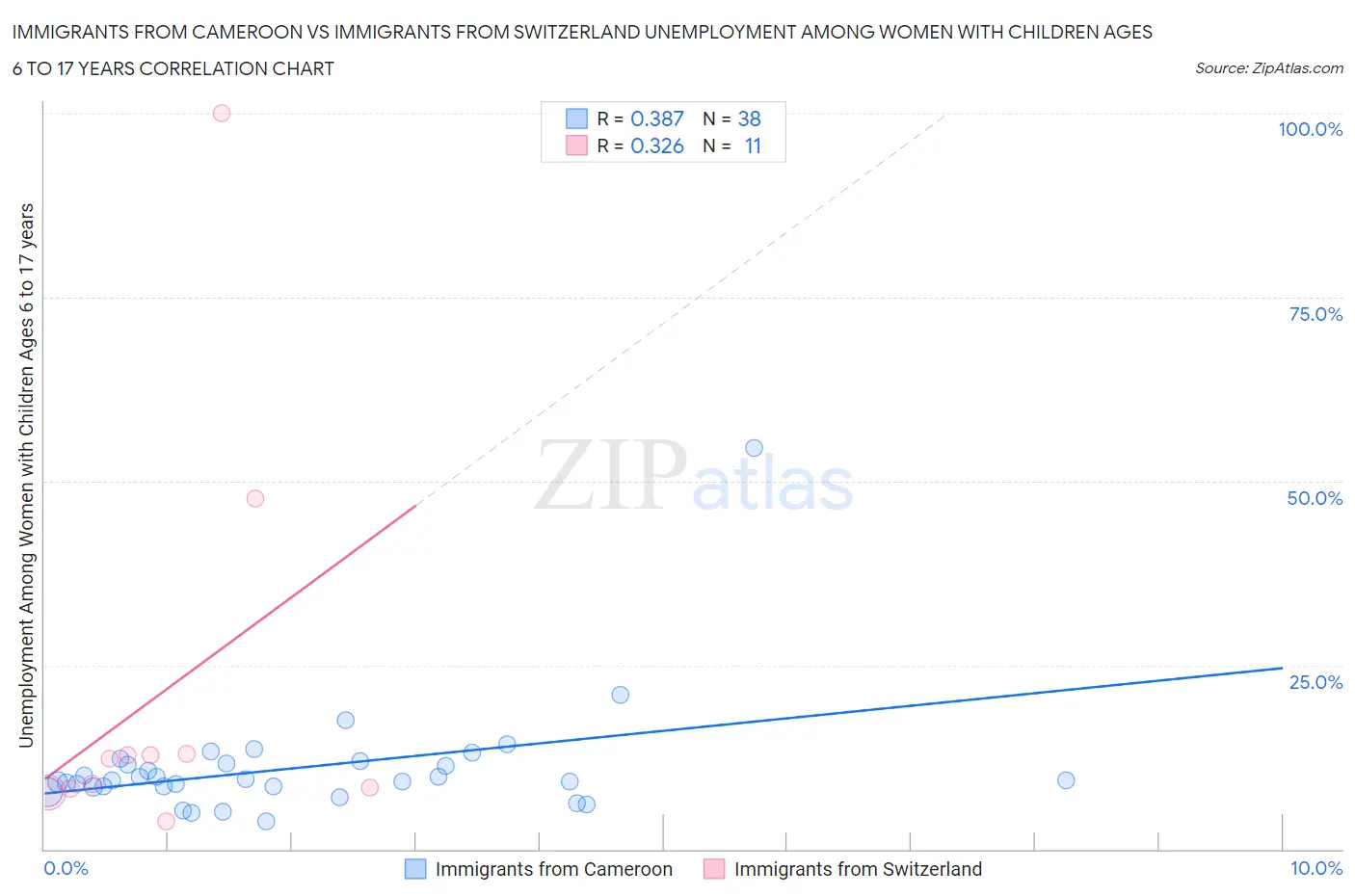 Immigrants from Cameroon vs Immigrants from Switzerland Unemployment Among Women with Children Ages 6 to 17 years