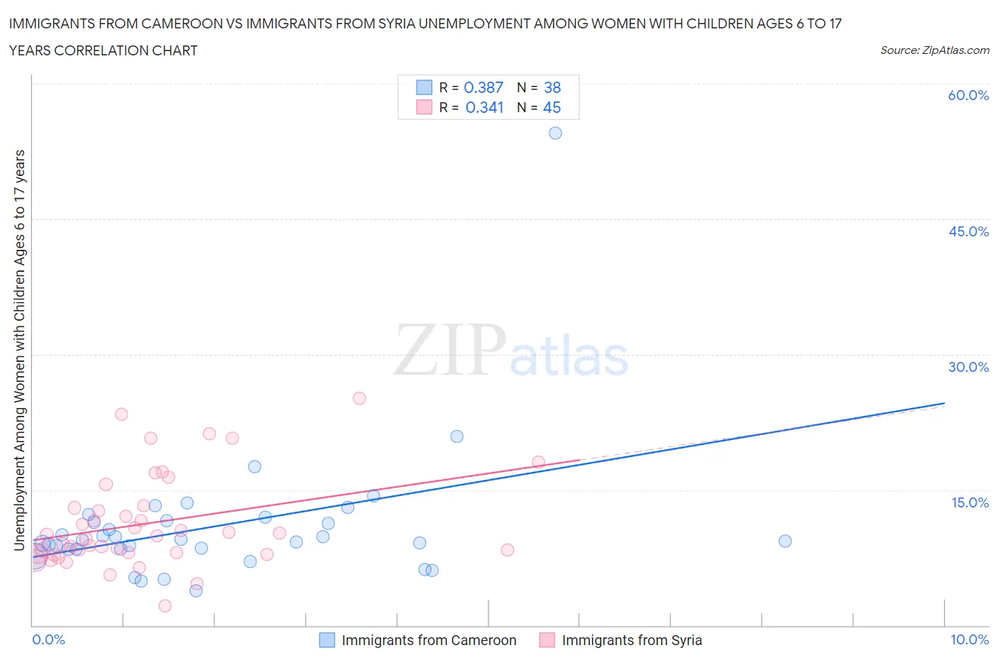 Immigrants from Cameroon vs Immigrants from Syria Unemployment Among Women with Children Ages 6 to 17 years