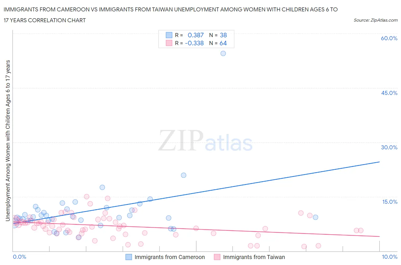 Immigrants from Cameroon vs Immigrants from Taiwan Unemployment Among Women with Children Ages 6 to 17 years